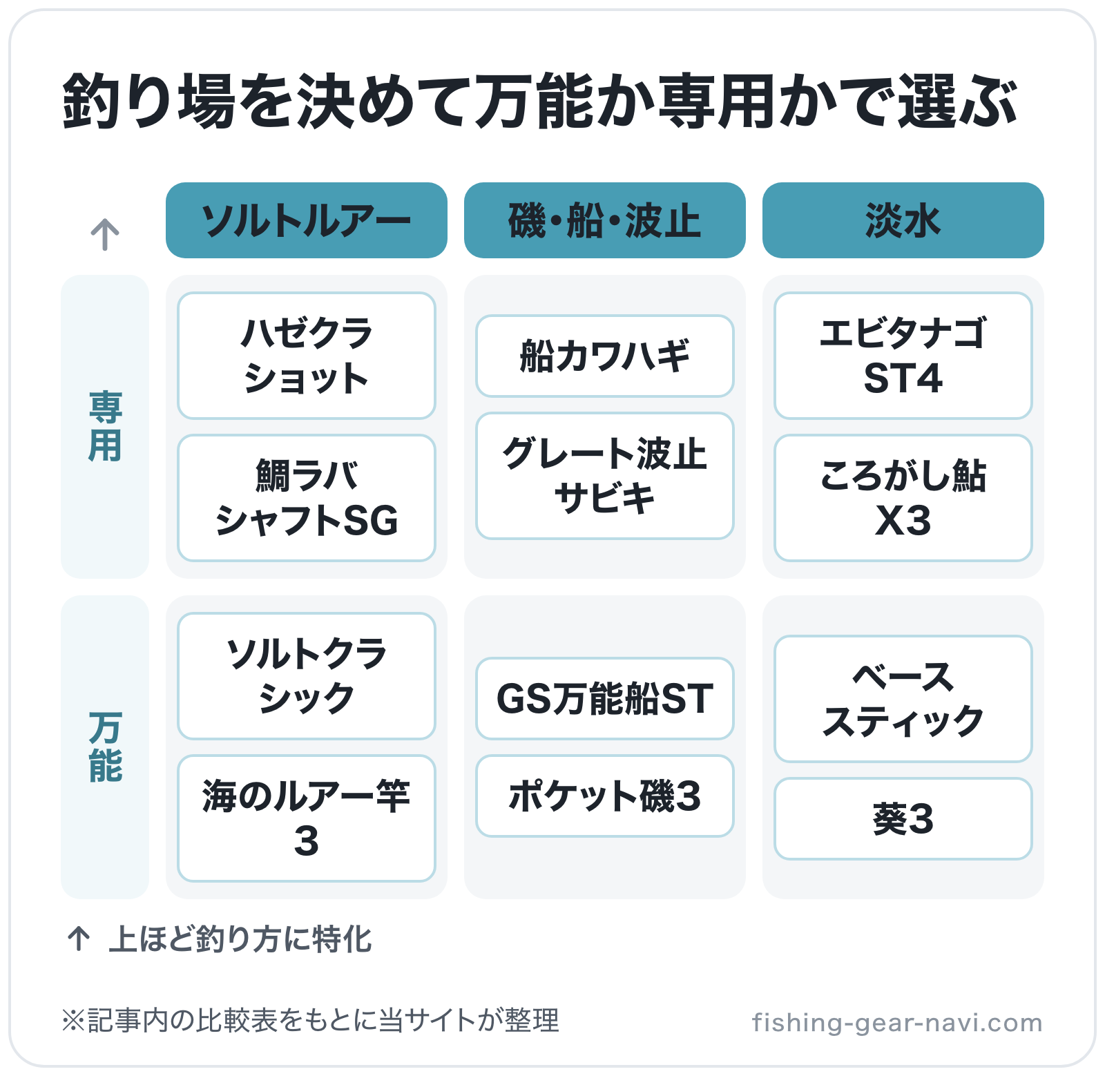 釣り場を決めて万能か専用かで選ぶの図解(横=釣り、縦=使い道): ソルトクラシック、海のルアー竿3、ハゼクラショット、鯛ラバシャフトSG、GS万能船ST、ポケット磯3、船カワハギ、グレート波止サビキ、ベーススティック、葵3、エビタナゴST4