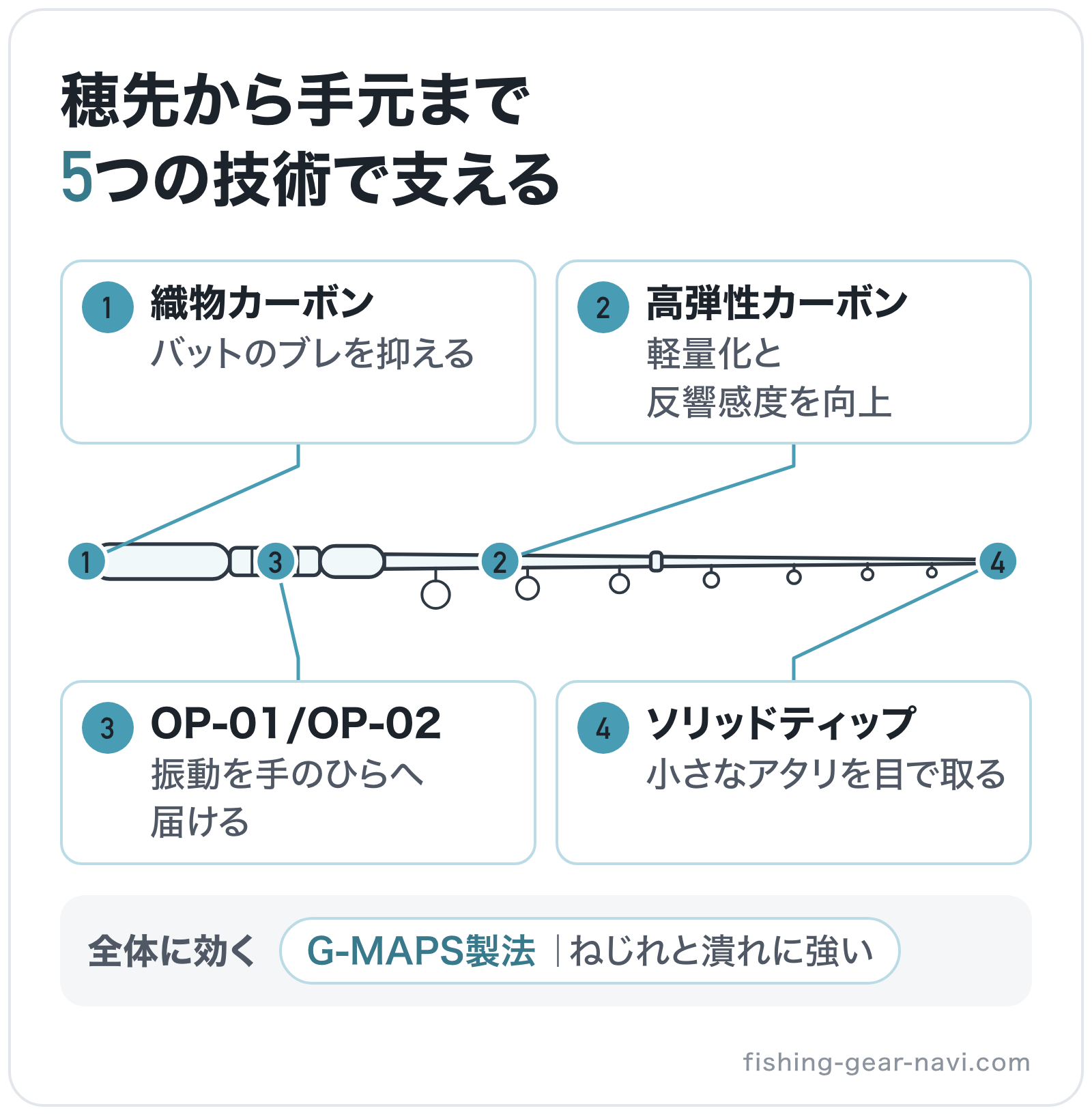 穂先から手元まで5つの技術で支えるの部位別図解: 穂先=ソリッドティップ、ブランク=高弾性カーボン、全体=G-MAPS製法、グリップエンド=織物カーボン、リールシート=OP-01/OP-02