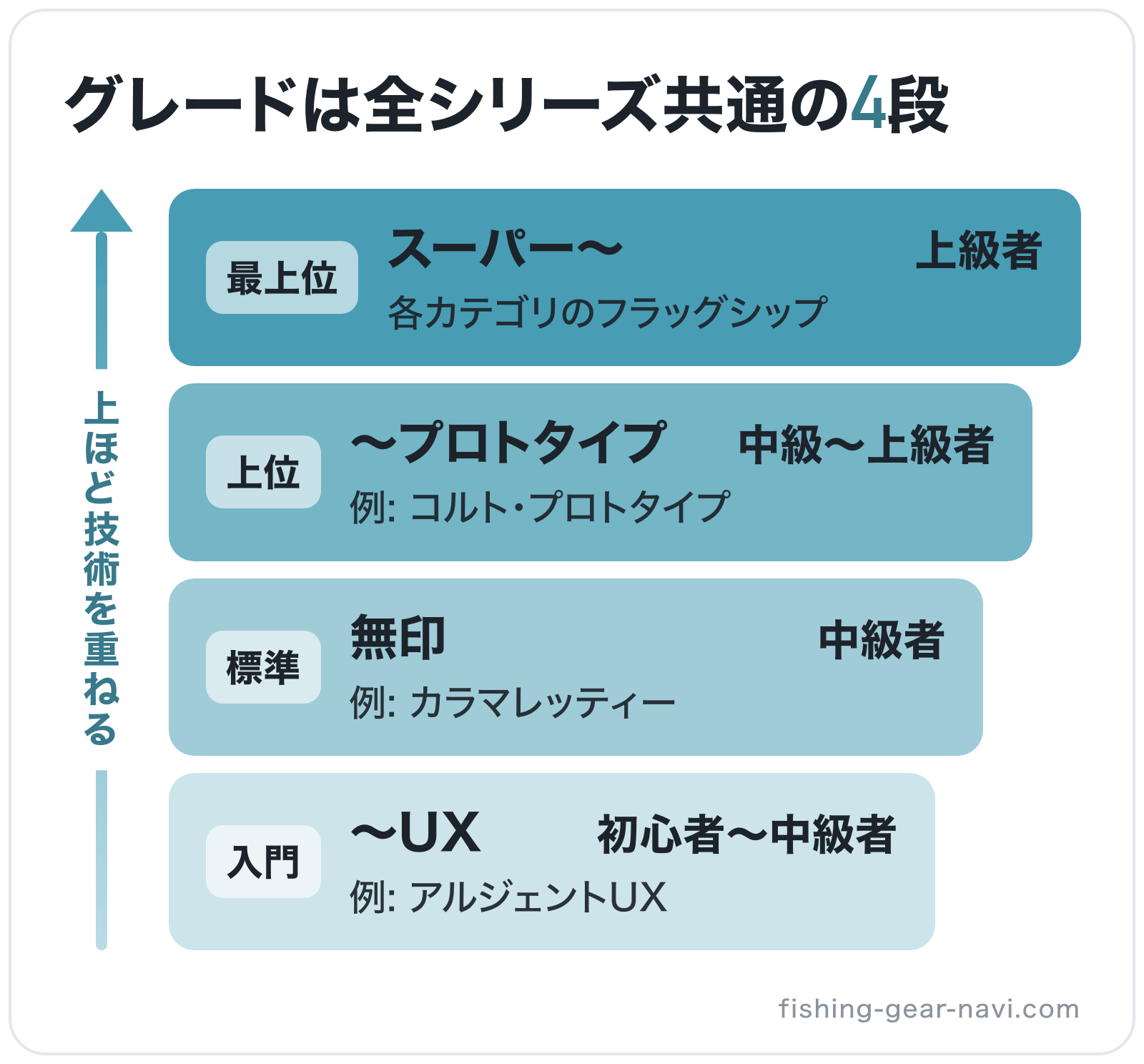 グレードは全シリーズ共通の4段の図解（上位から）: スーパー〜 > 〜プロトタイプ > 無印 > 〜UX