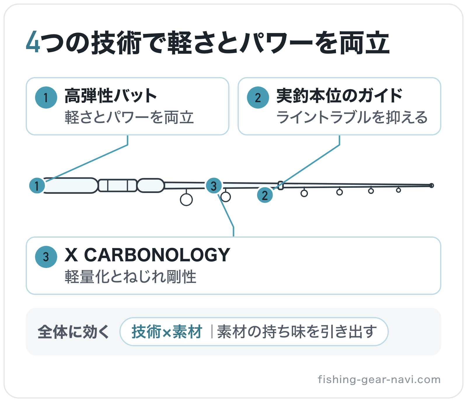 4つの技術で軽さとパワーを両立の部位別図解: ブランク=X CARBONOLOGY、グリップエンド=高弾性バット、ガイド=実釣本位のガイド、全体=技術×素材
