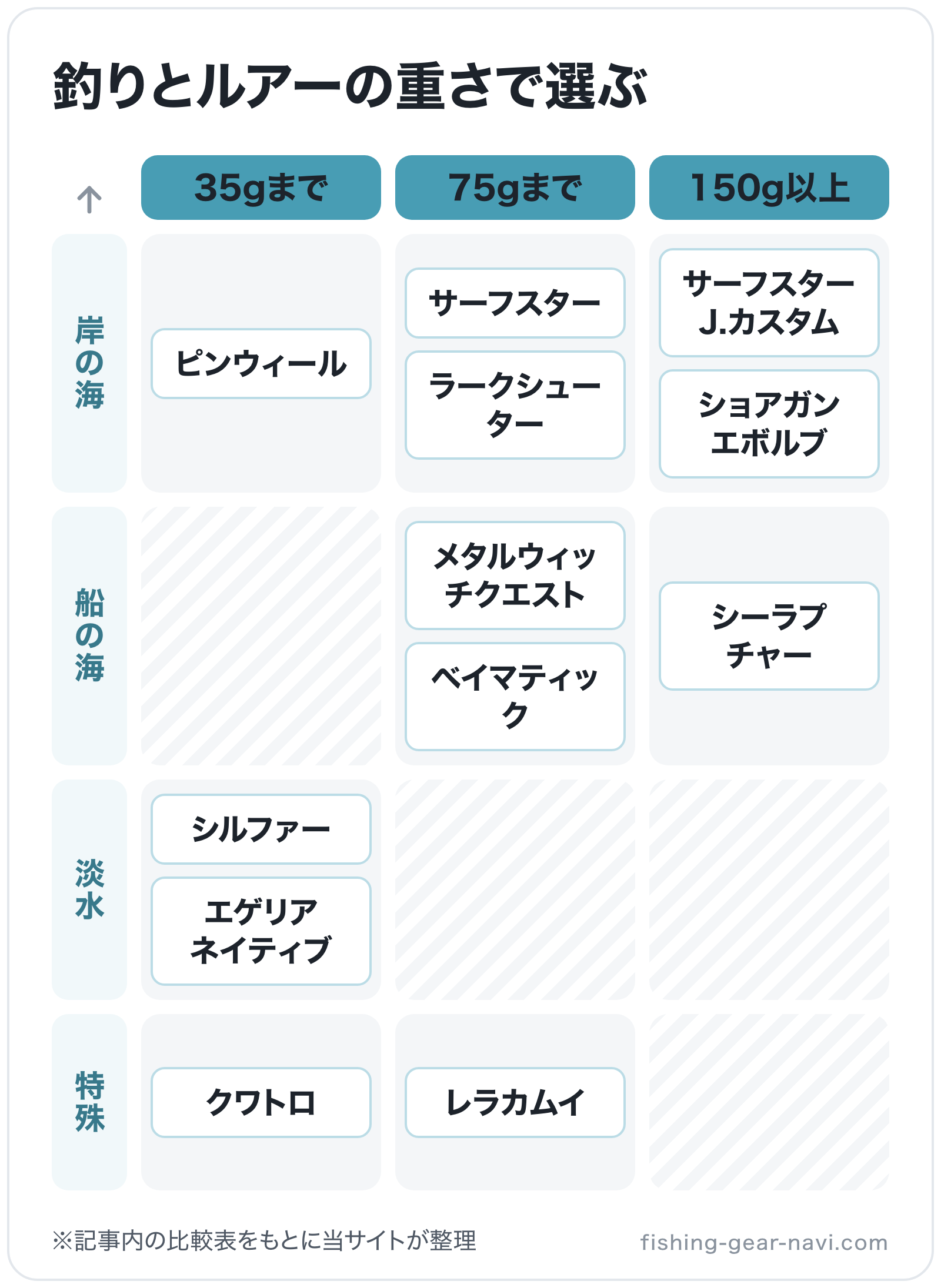 釣りとルアーの重さで選ぶの図解(横=ルアー上限、縦=釣り): サーフスターJ.カスタム、ショアガンエボルブ、サーフスター、ラークシューター、ピンウィール、シーラプチャー、メタルウィッチクエスト、ベイマティック、シルファー、エゲリア ネイティ