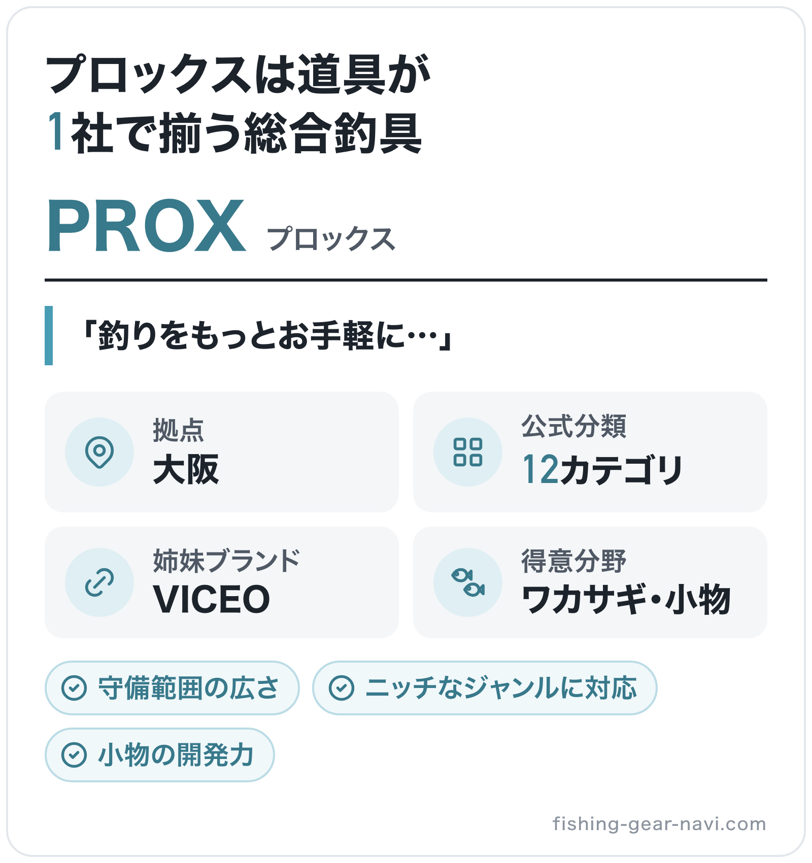 PROXのブランド概要の図解: 拠点=大阪、公式分類=12カテゴリ、姉妹ブランド=VICEO、得意分野=ワカサギ・小物
