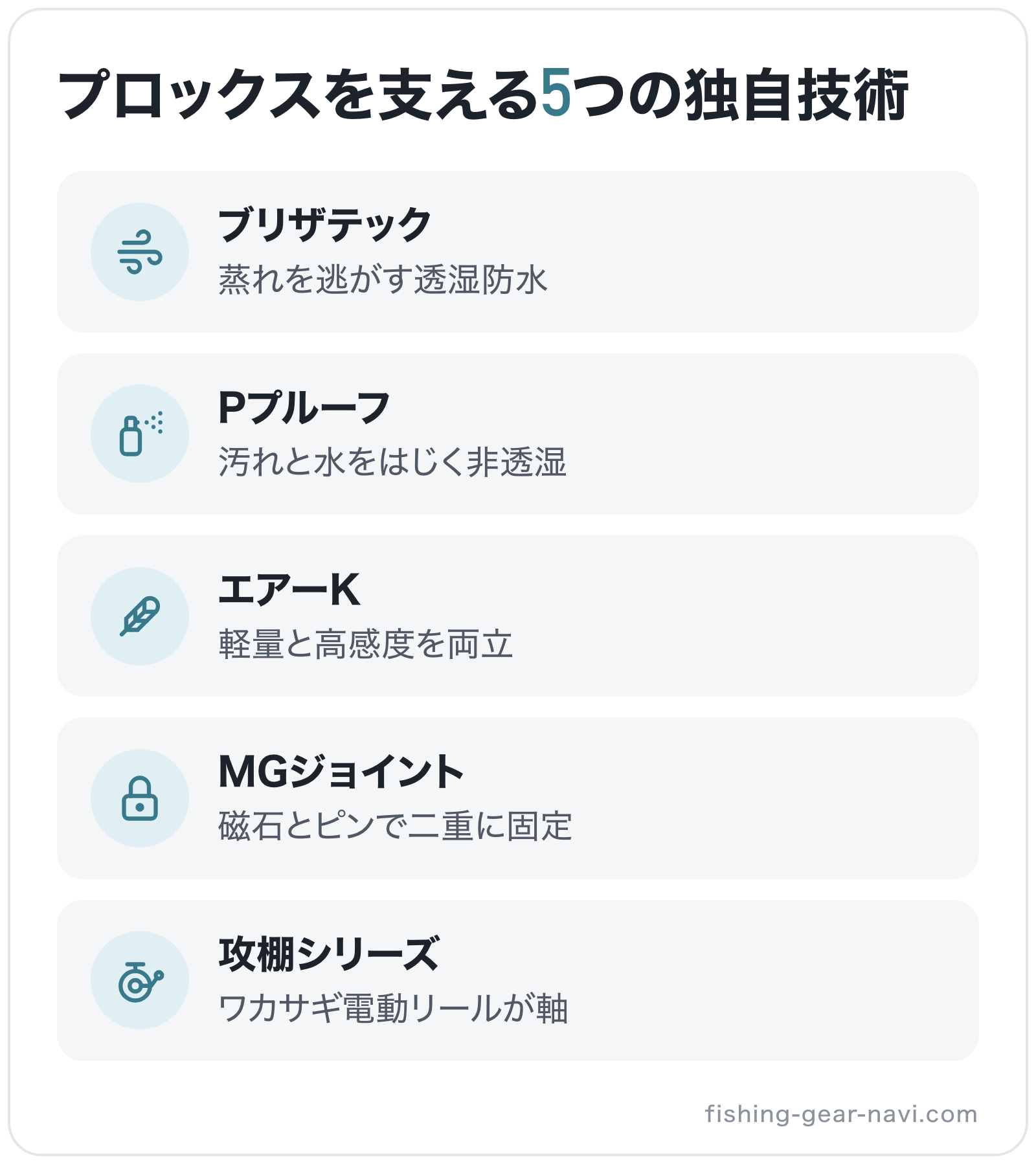 プロックスを支える5つの独自技術の図解: ブリザテック、Pプルーフ、エアーK、MGジョイント、攻棚シリーズ