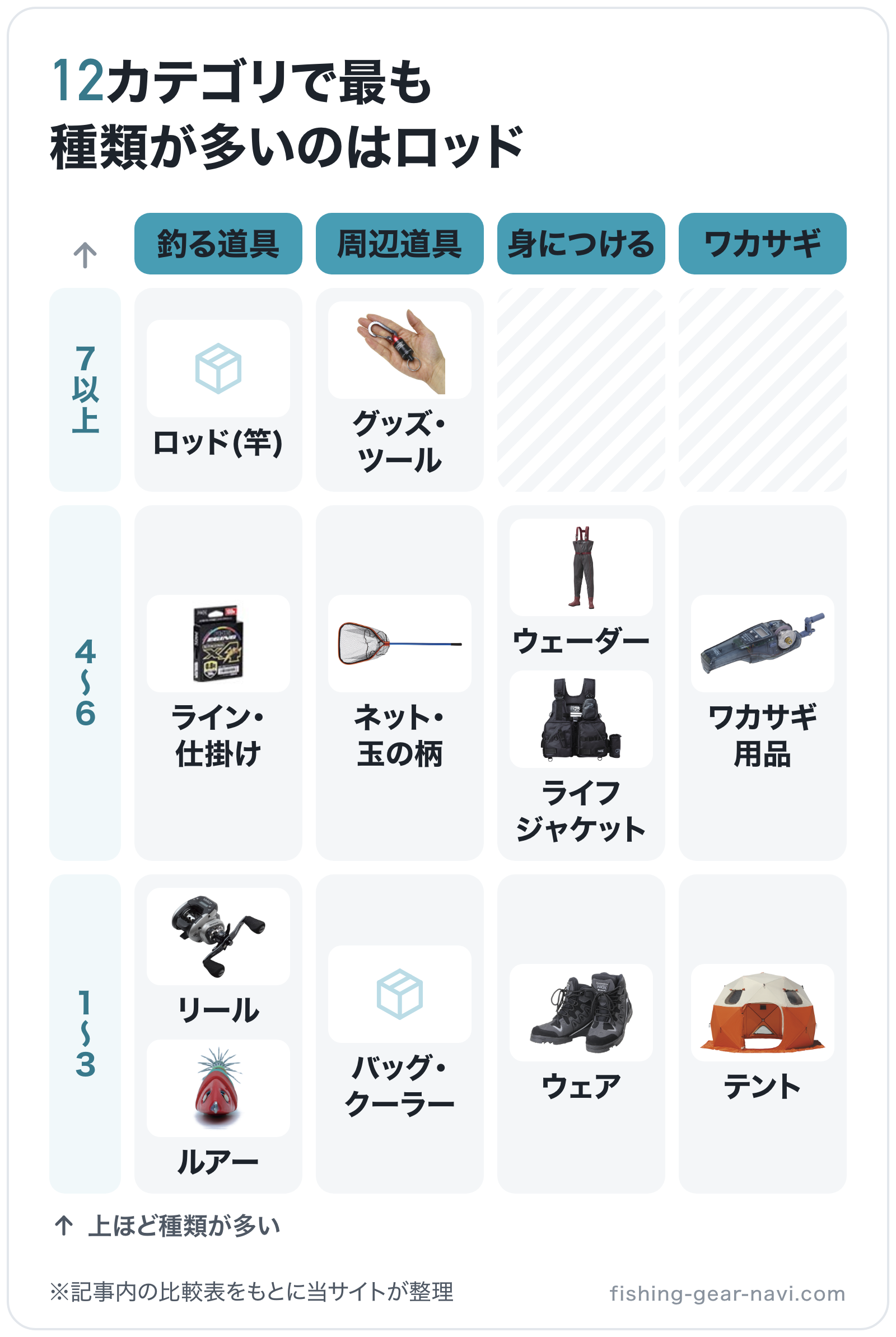 12カテゴリで最も種類が多いのはロッドの図解（横=用途、縦=サブカテゴリ数）: ロッド(竿)、ライン・仕掛け、リール、ルアー、グッズ・ツール、ネット・玉の柄、バッグ・クーラー、ウェーダー、ライフジャケット、ウェア、ワカサギ用品、テント