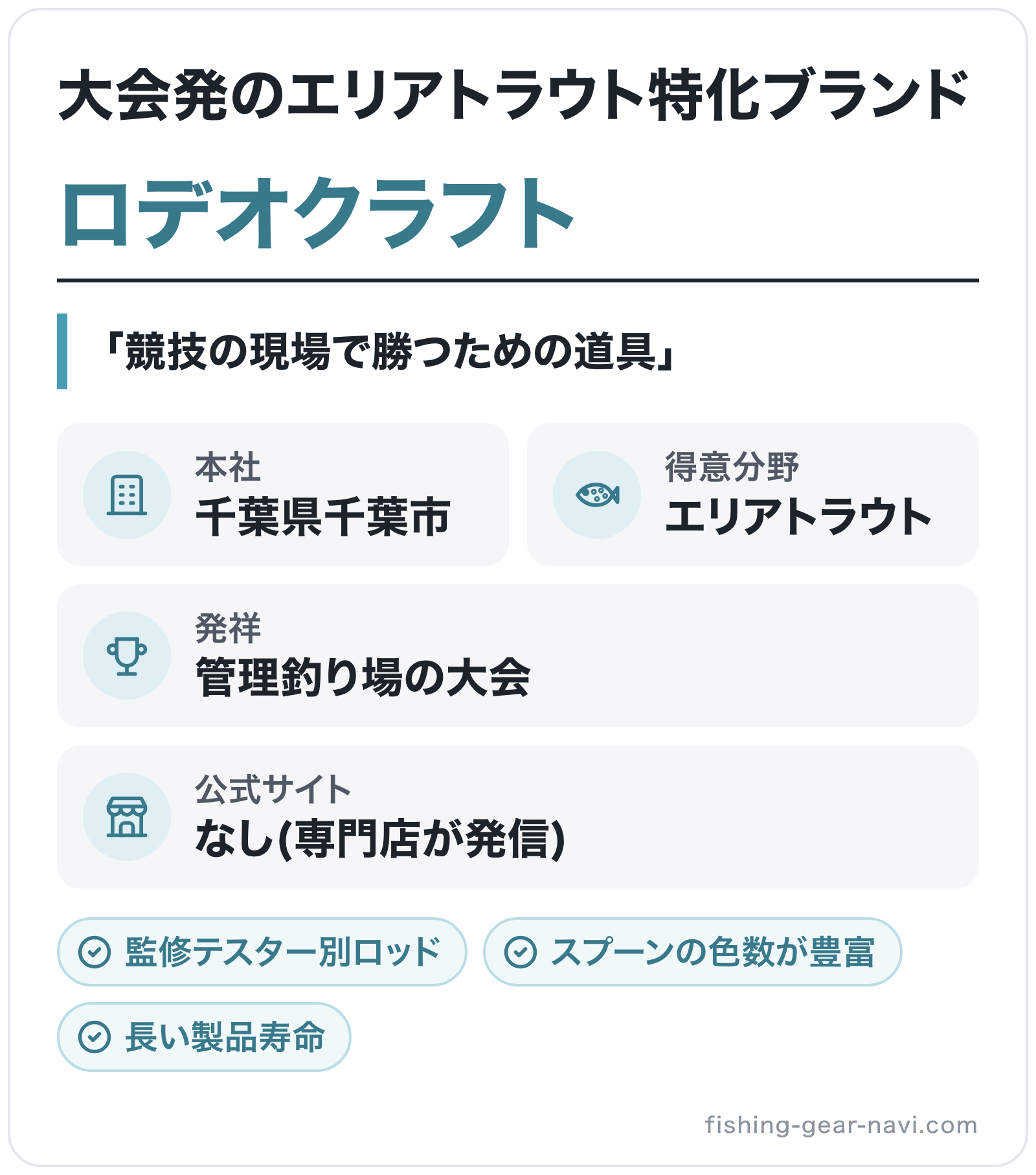 ロデオクラフトのブランド概要の図解: 本社=千葉県千葉市、発祥=管理釣り場の大会、得意分野=エリアトラウト、公式サイト=なし(専門店が発信)