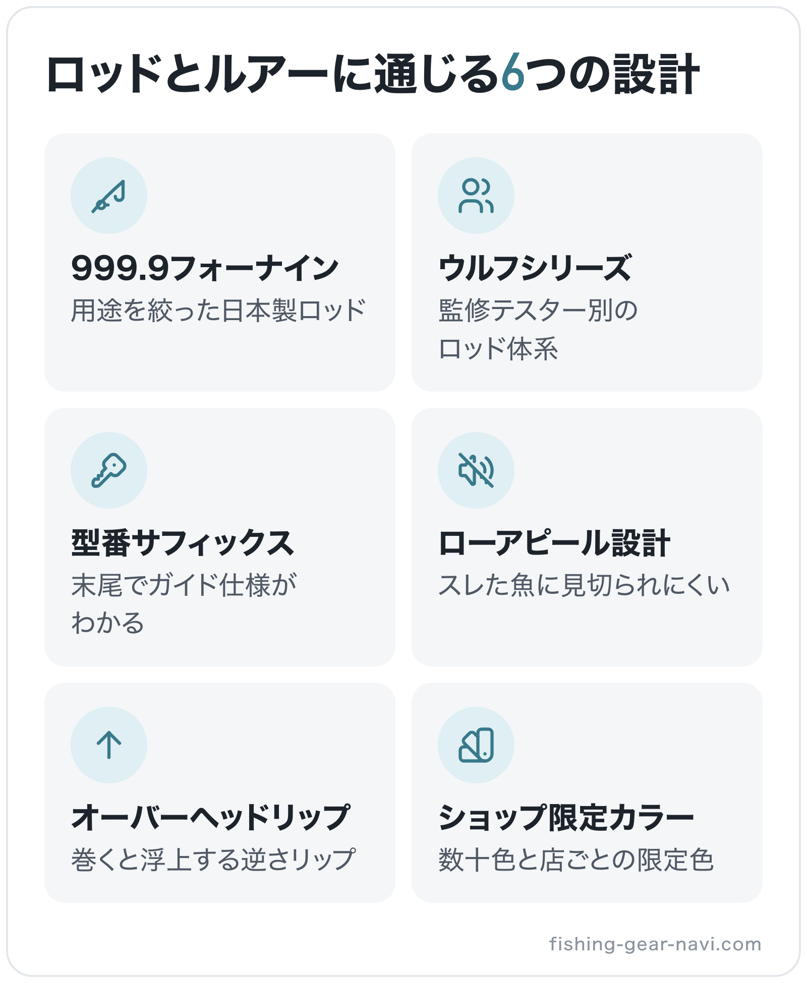 ロッドとルアーに通じる6つの設計の図解: 999.9フォーナイン、ウルフシリーズ、型番サフィックス、ローアピール設計、オーバーヘッドリップ、ショップ限定カラー