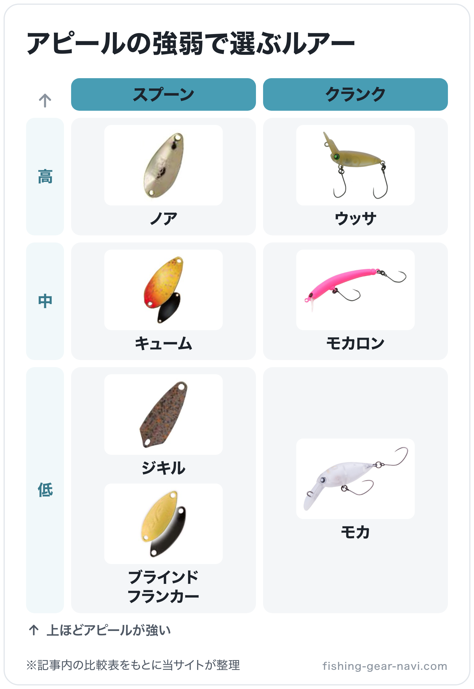 アピールの強弱で選ぶルアーの図解（横=タイプ、縦=アピール）: ノア、キューム、ジキル、ブラインドフランカー、ウッサ、モカロン、モカ