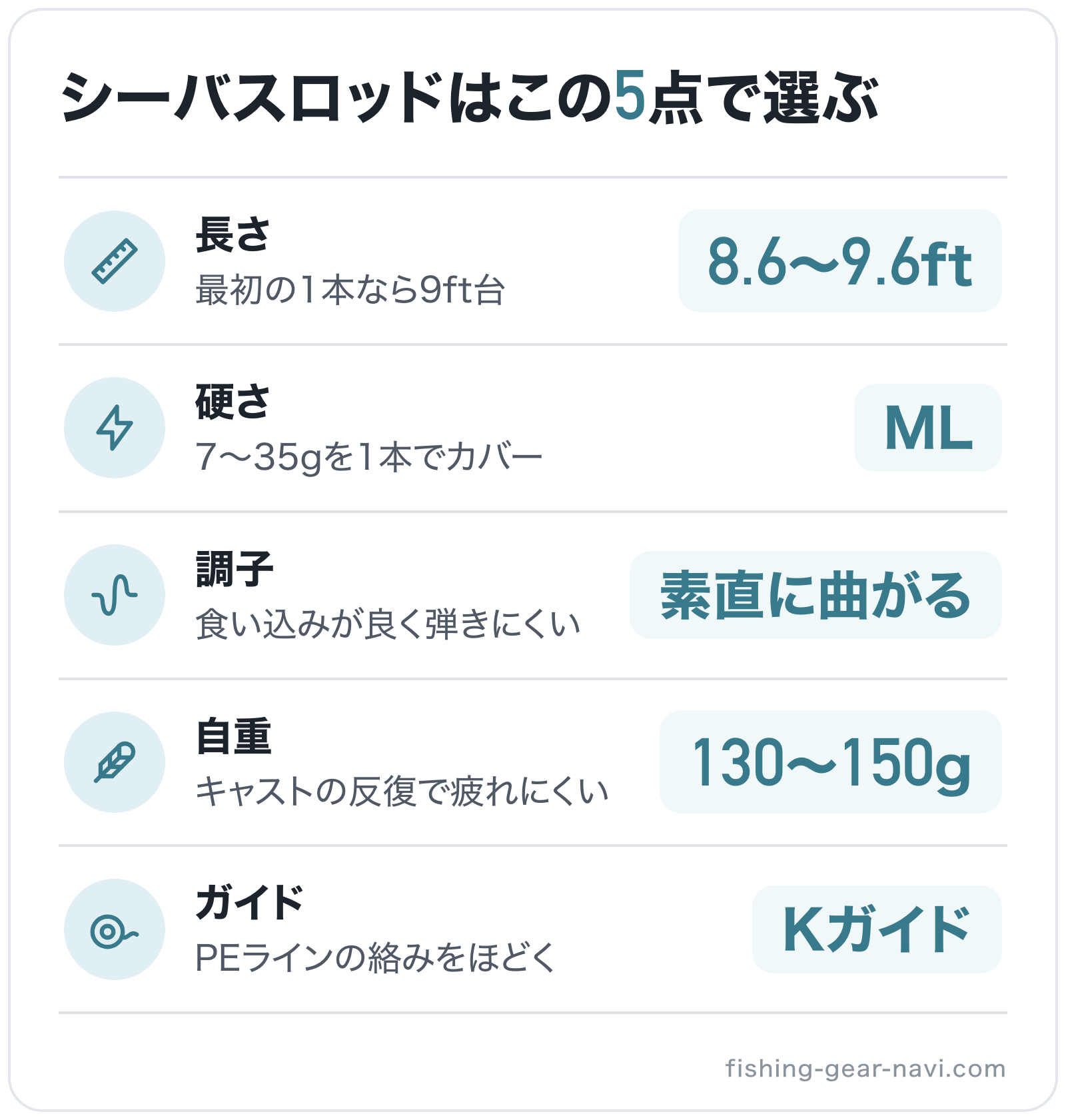 シーバスロッドはこの5点で選ぶの図解: 長さ=8.6〜9.6ft、硬さ=ML、調子=素直に曲がる、自重=130〜150g、ガイド=Kガイド