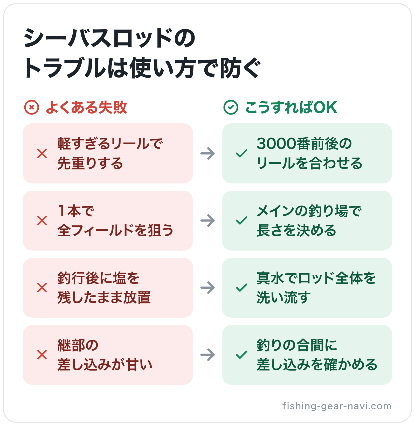 シーバスロッドのトラブルは使い方で防ぐの図解: 軽すぎるリールで先重りする→3000番前後のリールを合わせる、1本で全フィールドを狙う→メインの釣り場で長さを決める、釣行後に塩を残したまま放置→真水でロッド全体を洗い流す、継部の差し込みが甘