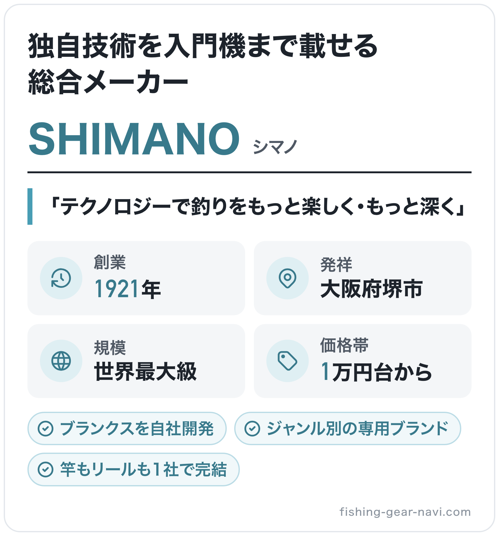SHIMANOのブランド概要の図解: 創業=1921年、発祥=大阪府堺市、規模=世界最大級、価格帯=1万円台から