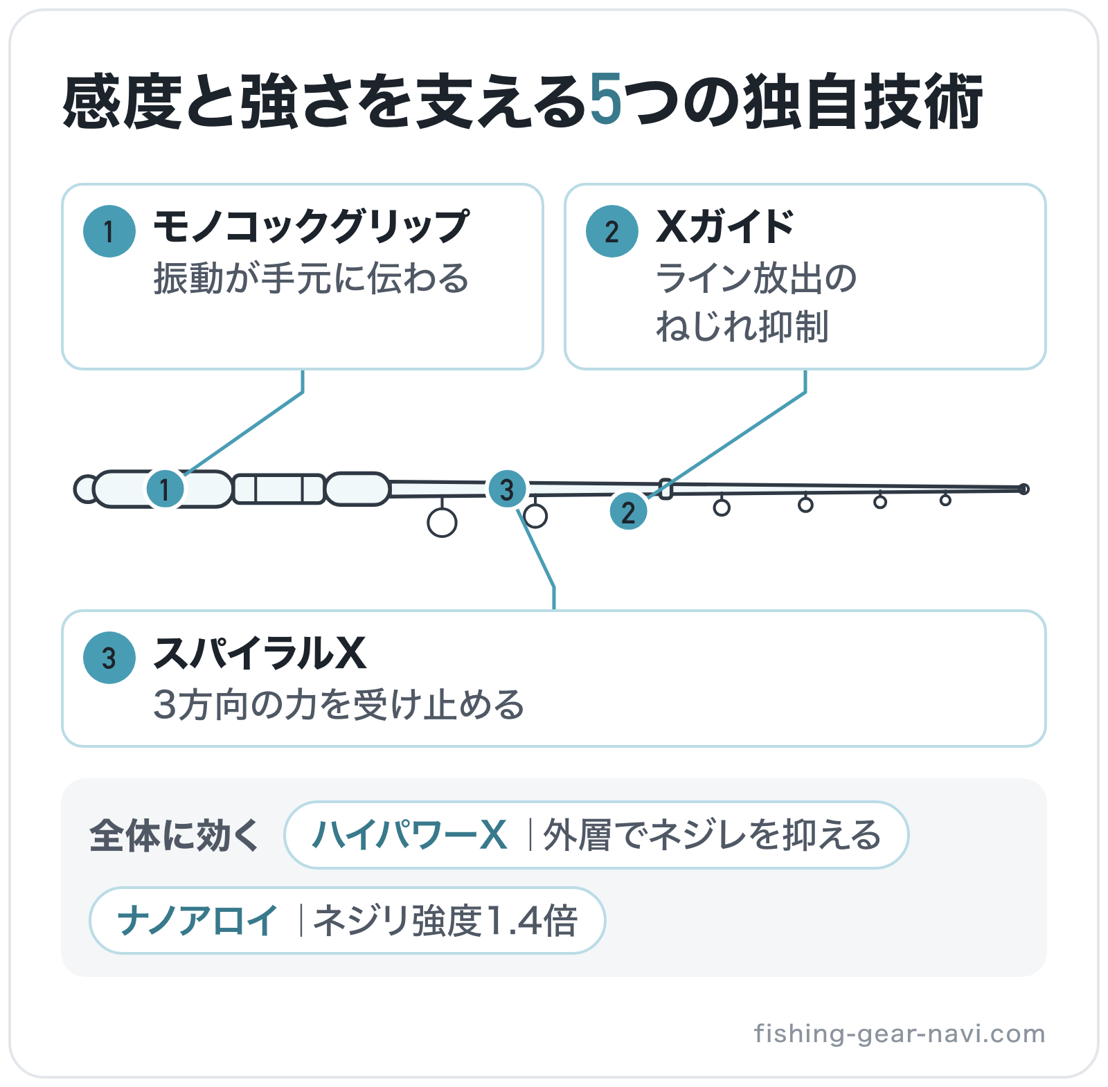 感度と強さを支える5つの独自技術の部位別図解: ブランク=スパイラルX、全体=ハイパワーX、全体=ナノアロイ、グリップ=モノコックグリップ、ガイド=Xガイド