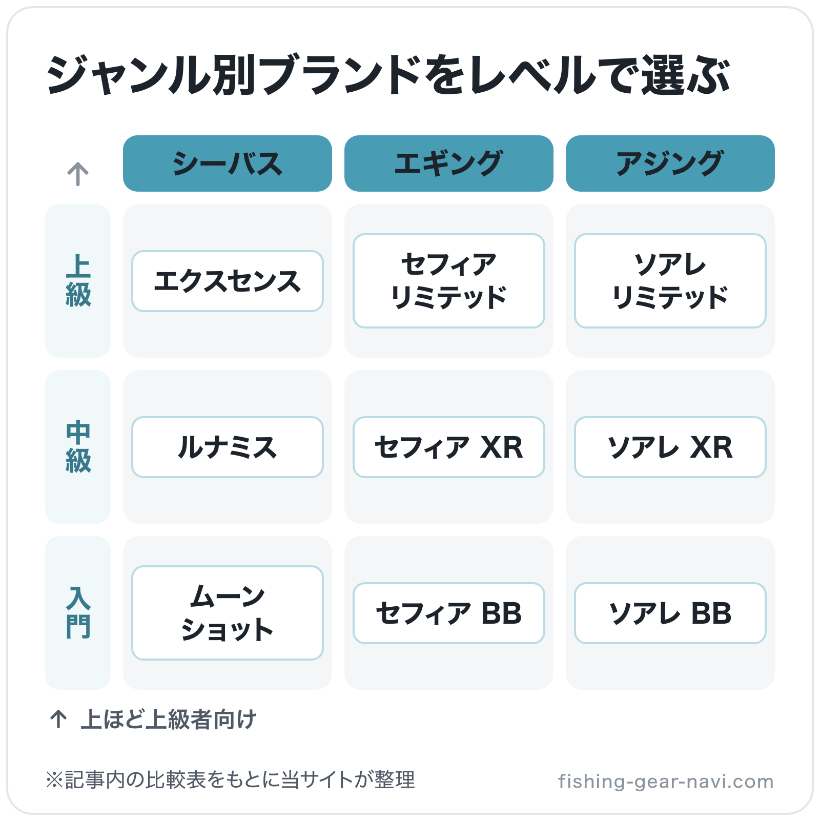 ジャンル別ブランドをレベルで選ぶの図解（横=釣り、縦=レベル）: エクスセンス、ルナミス、ムーンショット、セフィア リミテッド、セフィア XR、セフィア BB、ソアレ リミテッド、ソアレ XR、ソアレ BB