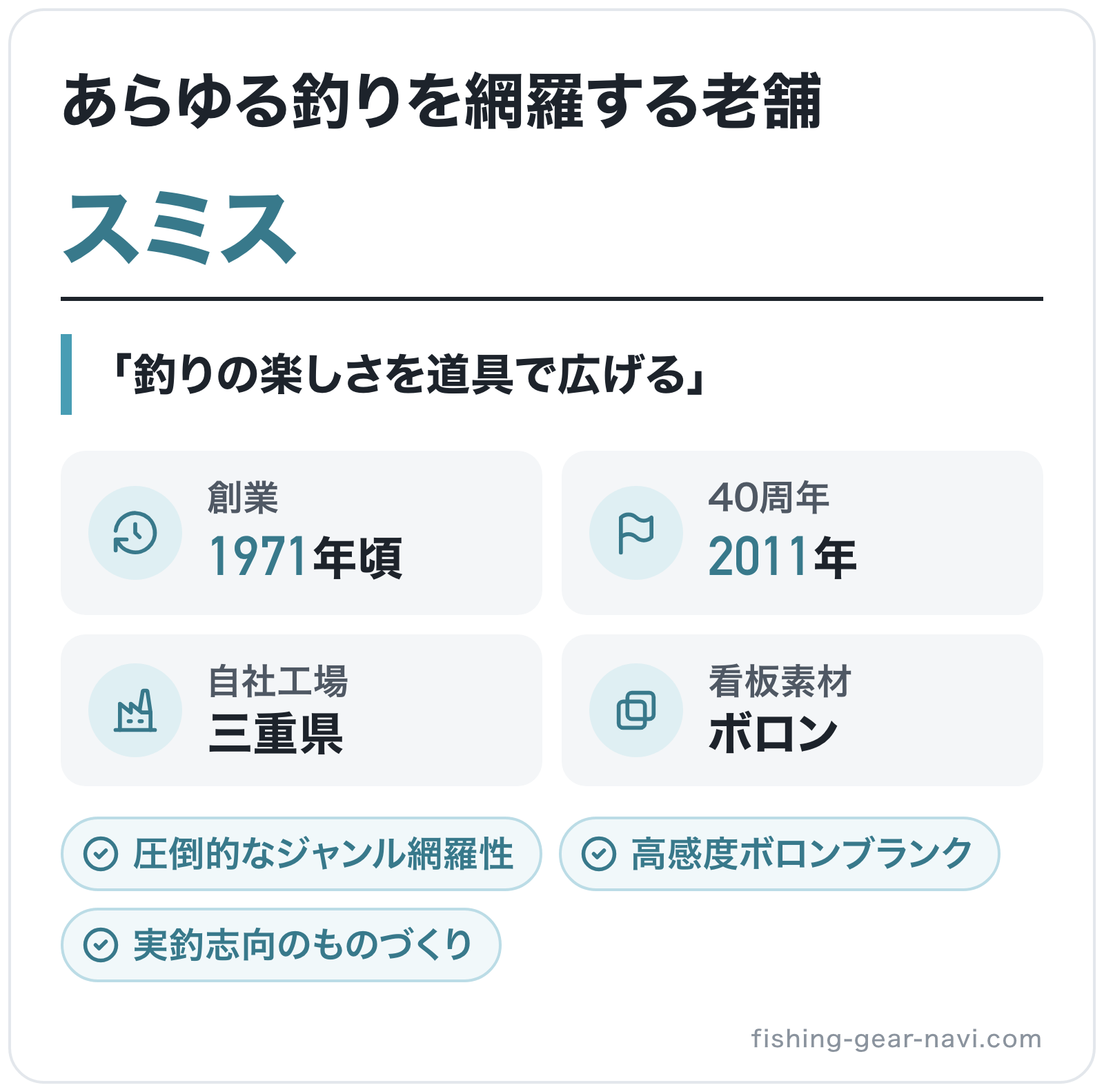 スミスのブランド概要の図解: 創業=1971年頃、40周年=2011年、自社工場=三重県、看板素材=ボロン