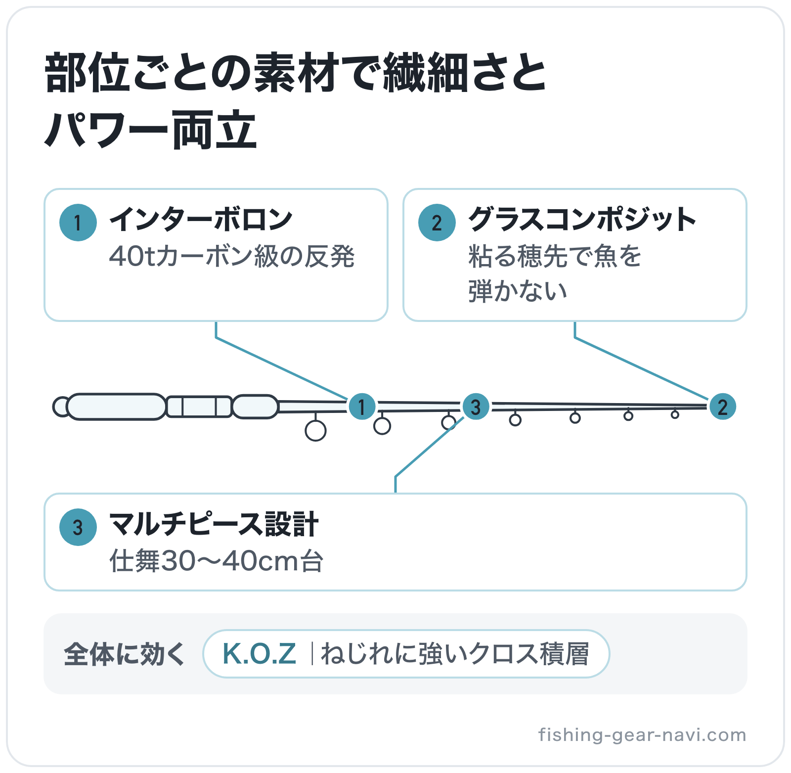 部位ごとの素材で繊細さとパワー両立の部位別図解: 穂先=グラスコンポジット、ブランク=インターボロン、継ぎ目=マルチピース設計、全体=K.O.Z