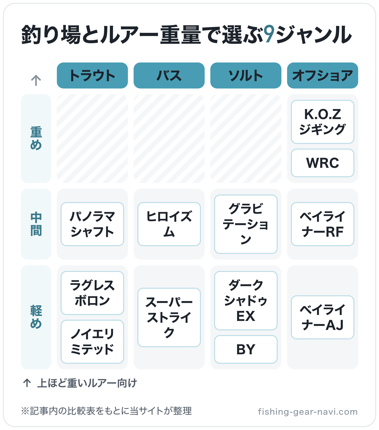 釣り場とルアー重量で選ぶ9ジャンルの図解（横=釣り場、縦=適合ルアー）: ラグレスボロン、ノイエリミテッド、パノラマシャフト、スーパーストライク、ヒロイズム、ダークシャドゥEX、BY、グラビテーション、ベイライナーAJ、ベイライナーRF、K