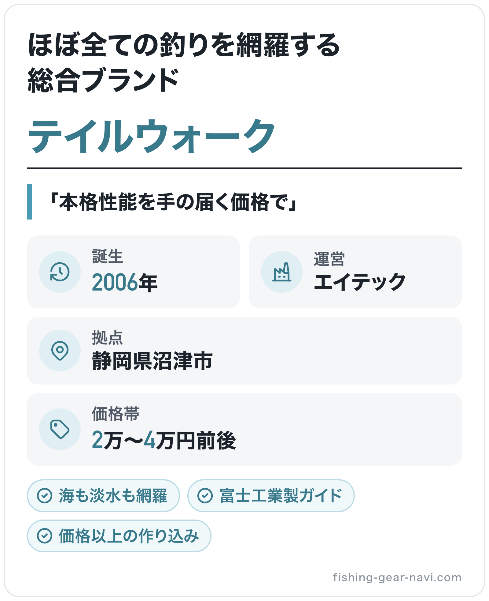 テイルウォークのブランド概要の図解: 誕生=2006年、運営=エイテック、拠点=静岡県沼津市、価格帯=2万〜4万円前後