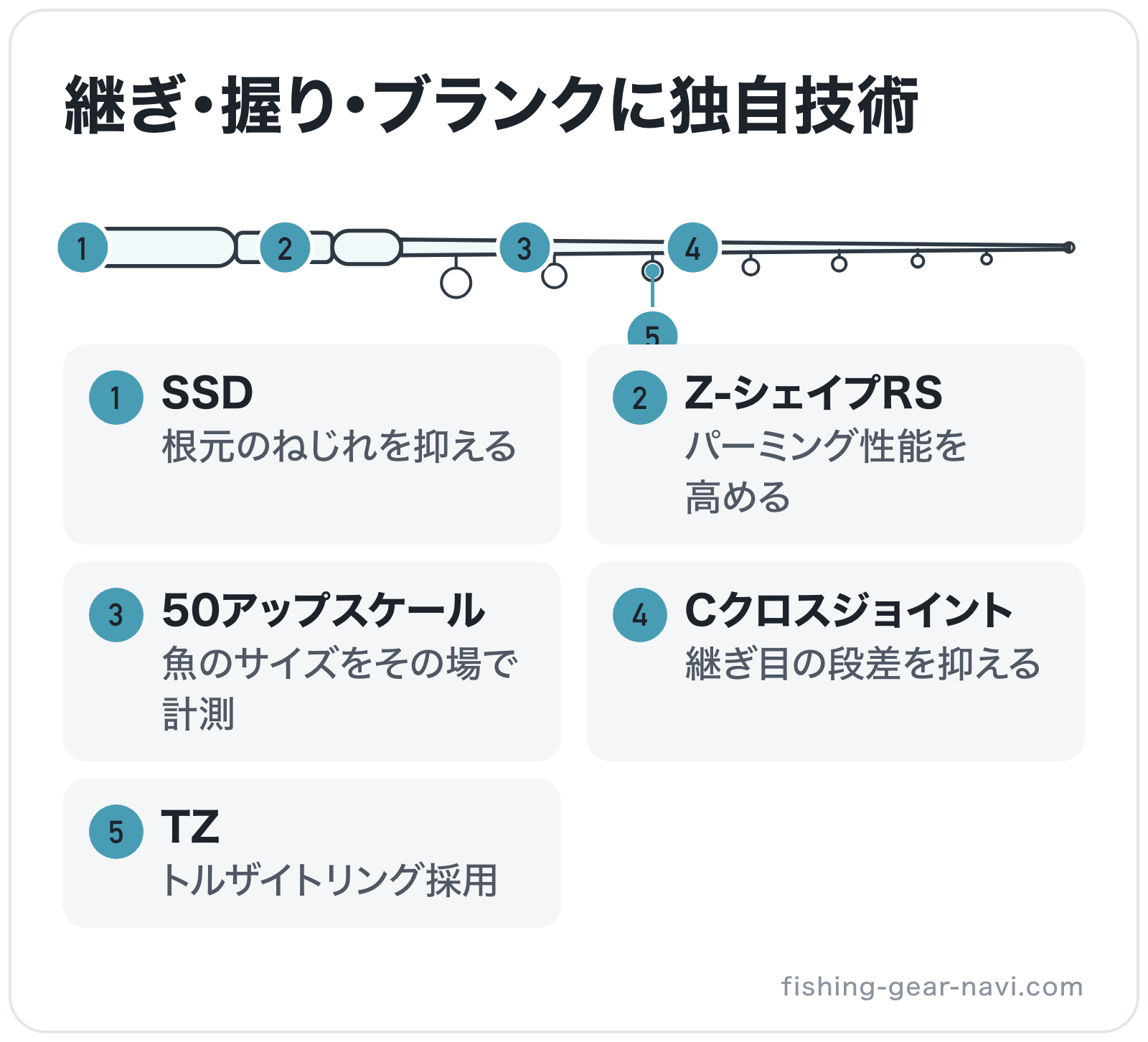 継ぎ・握り・ブランクに独自技術の部位別図解: ガイド=TZ、継ぎ目=Cクロスジョイント、ブランク=50アップスケール、リールシート=Z-シェイプRS、グリップエンド=SSD