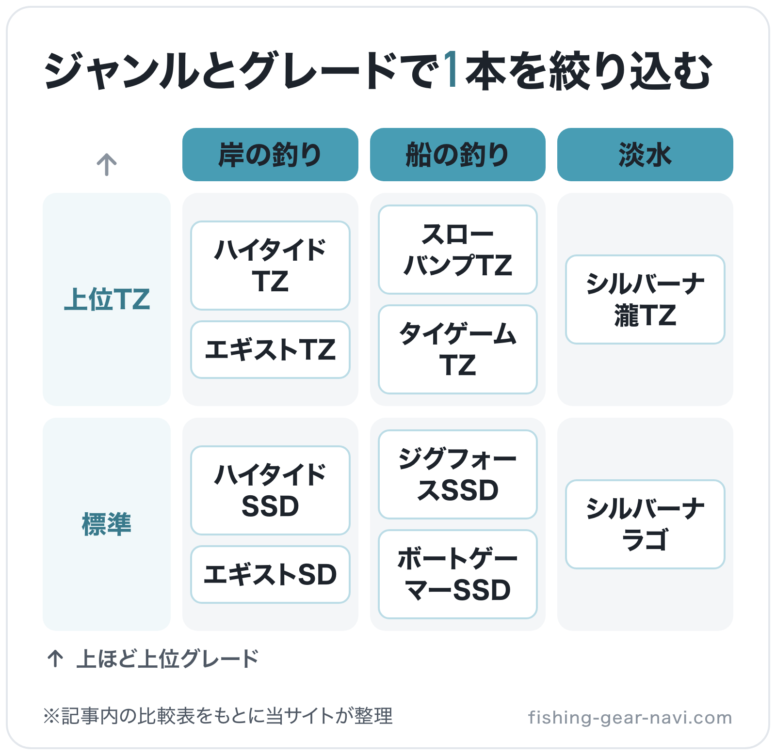 ジャンルとグレードで1本を絞り込むの図解(横=ジャンル、縦=グレード): ハイタイドTZ、エギストTZ、ハイタイドSSD、エギストSD、スローバンプTZ、タイゲームTZ、ジグフォースSSD、ボートゲーマーSSD、シルバーナ 瀧TZ、シルバー