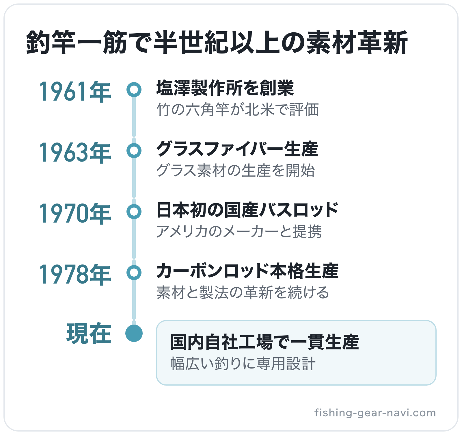 釣竿一筋で半世紀以上の素材革新の図解: 1961年塩澤製作所を創業→1963年グラスファイバー生産→1970年日本初の国産バスロッド→1978年カーボンロッド本格生産→現在国内自社工場で一貫生産