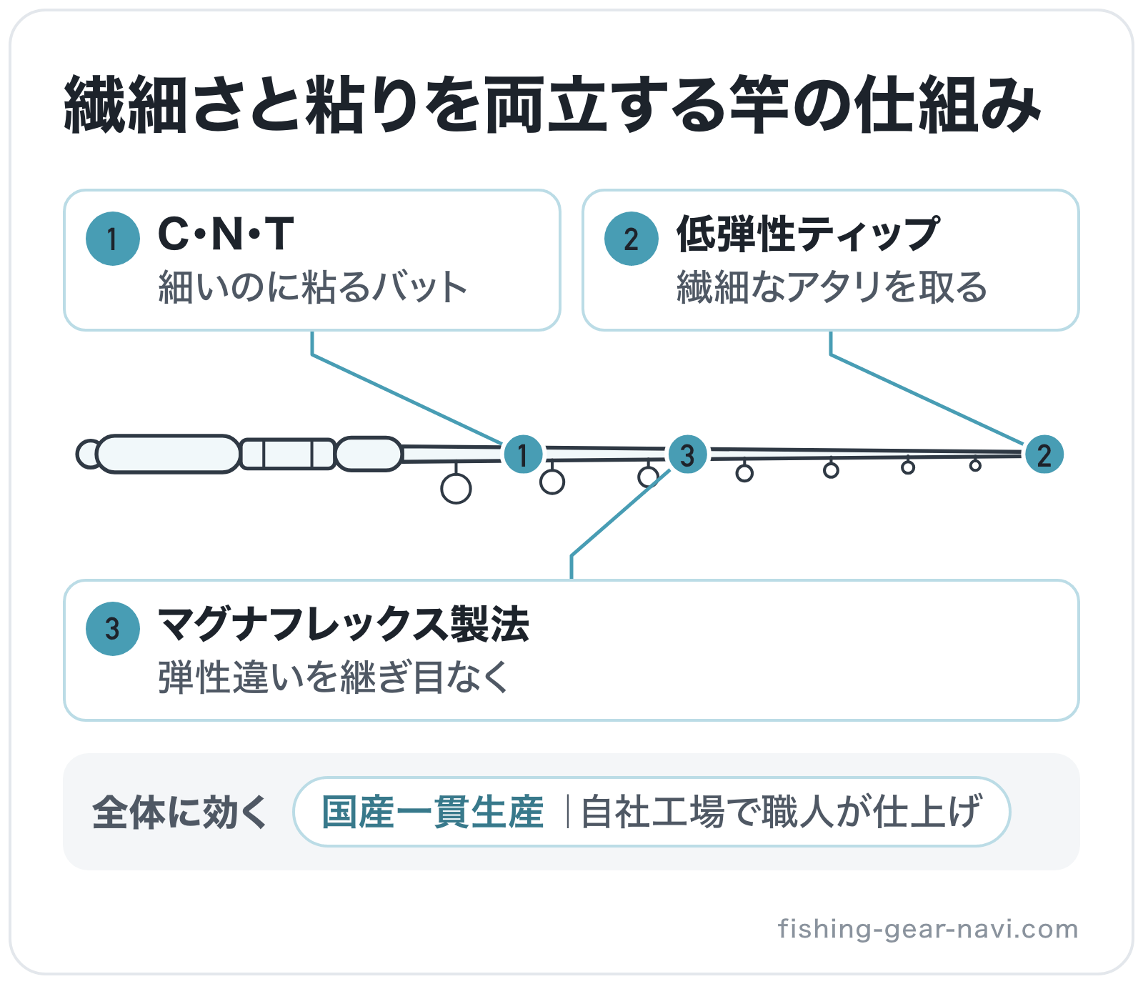 繊細さと粘りを両立する竿の仕組みの部位別図解: 穂先=低弾性ティップ、継ぎ目=マグナフレックス製法、ブランク=C・N・T、全体=国産一貫生産