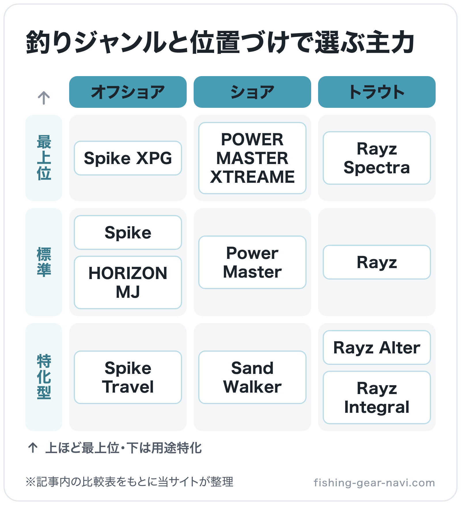 釣りジャンルと位置づけで選ぶ主力の図解（横=釣りジャンル、縦=位置づけ）: Spike XPG、Spike、HORIZON MJ、Spike Travel、POWER MASTER XTREAME、Power Master、Sand Wal