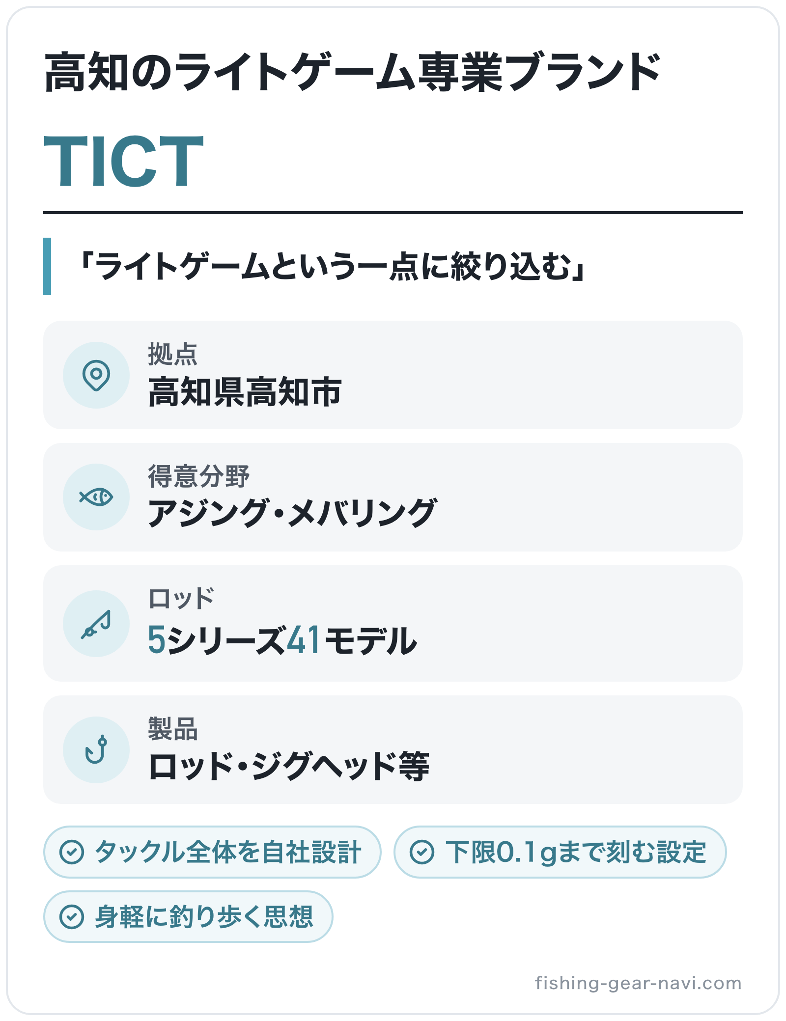 TICTのブランド概要の図解: 拠点=高知県高知市、得意分野=アジング・メバリング、ロッド=5シリーズ41モデル、製品=ロッド・ジグヘッド等