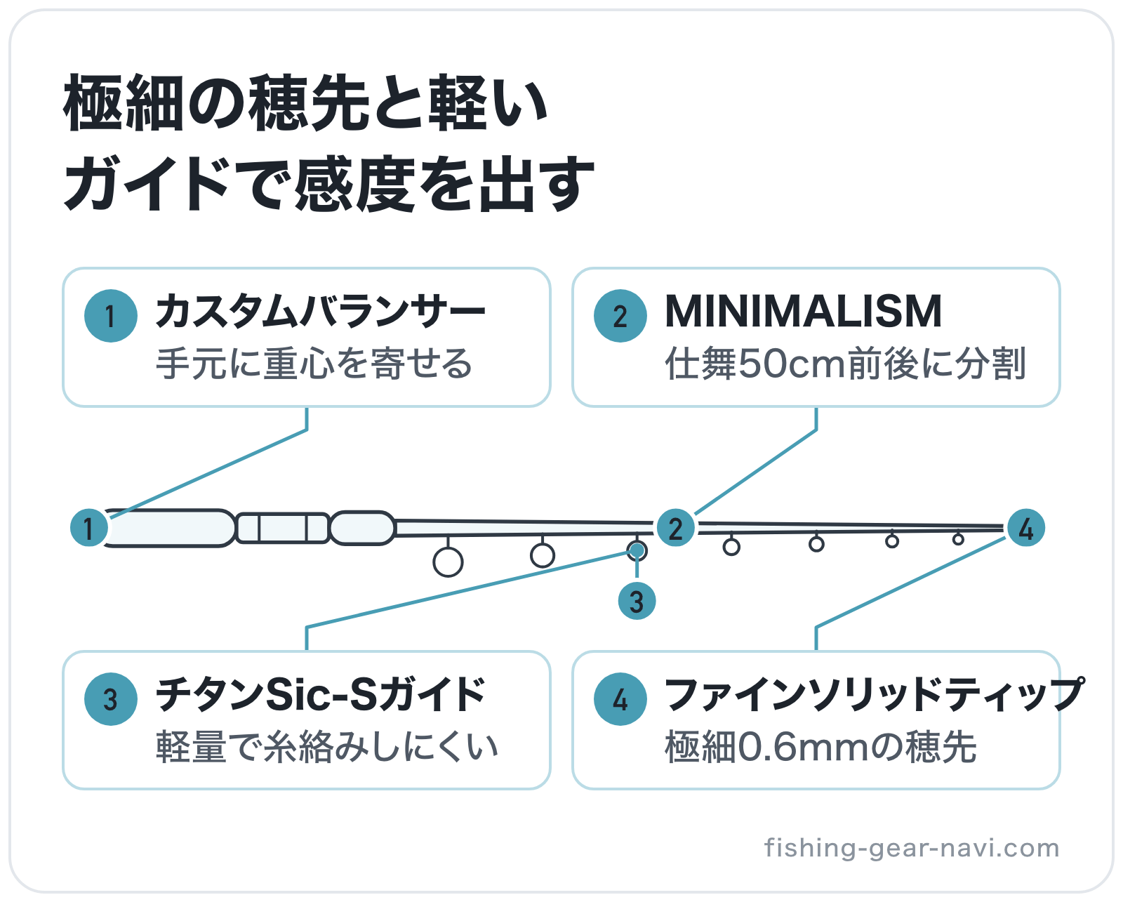 極細の穂先と軽いガイドで感度を出すの部位別図解: 穂先=ファインソリッドティップ、ガイド=チタンSic-Sガイド、グリップエンド=カスタムバランサー、継ぎ目=MINIMALISM