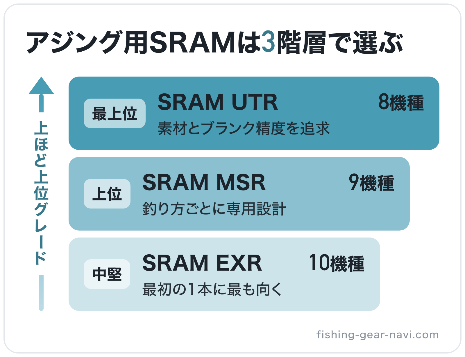 アジング用SRAMは3階層で選ぶの図解（上位から）: SRAM UTR > SRAM MSR > SRAM EXR