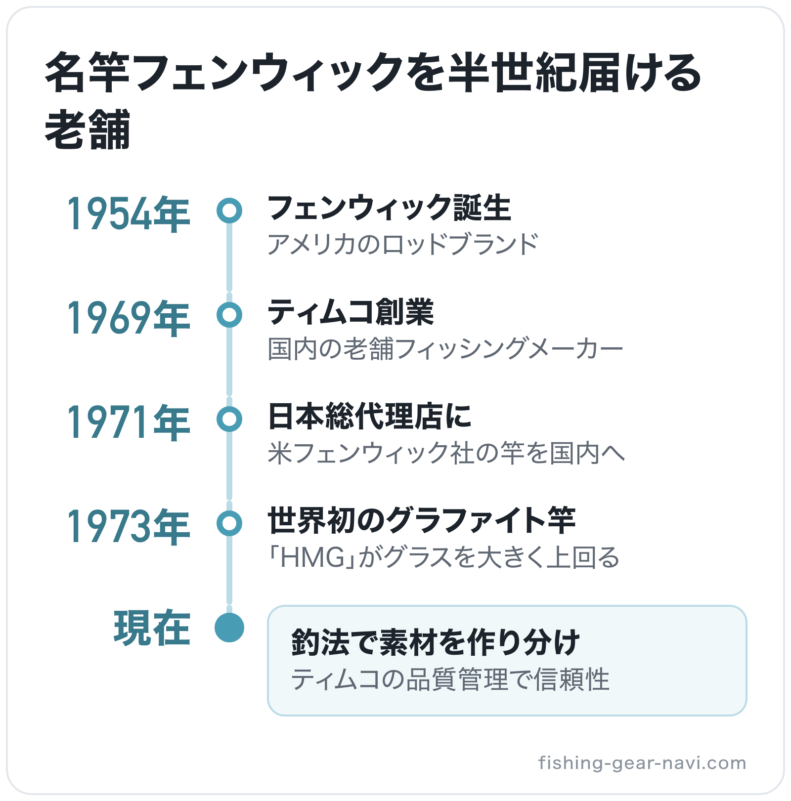 名竿フェンウィックを半世紀届ける老舗の図解: 1954年フェンウィック誕生→1969年ティムコ創業→1971年日本総代理店に→1973年世界初のグラファイト竿→現在釣法で素材を作り分け