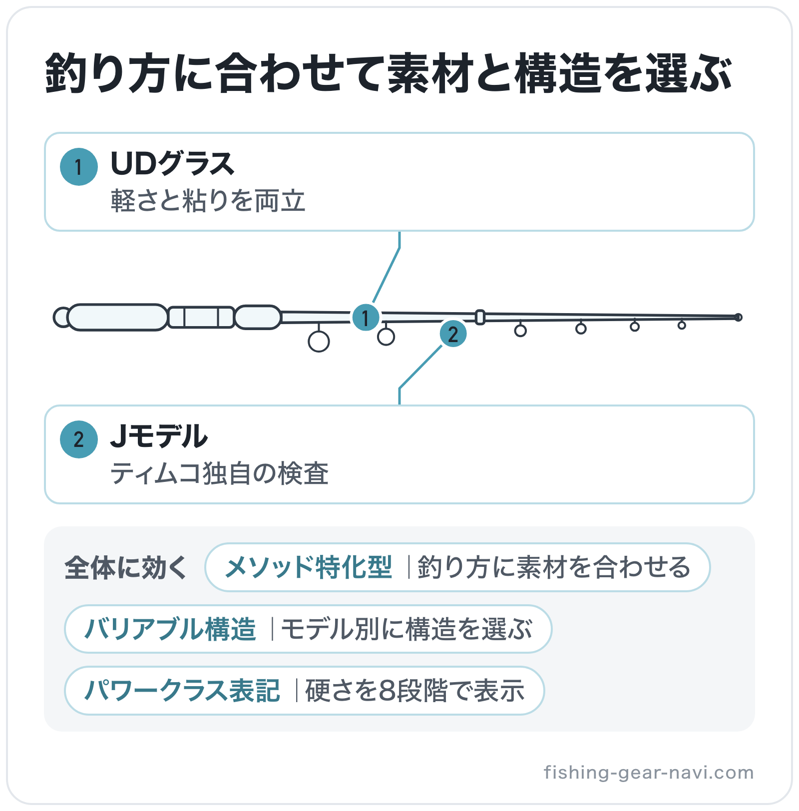 釣り方に合わせて素材と構造を選ぶの部位別図解: 全体=メソッド特化型、全体=バリアブル構造、ブランク=UDグラス、全体=パワークラス表記、ガイド=Jモデル