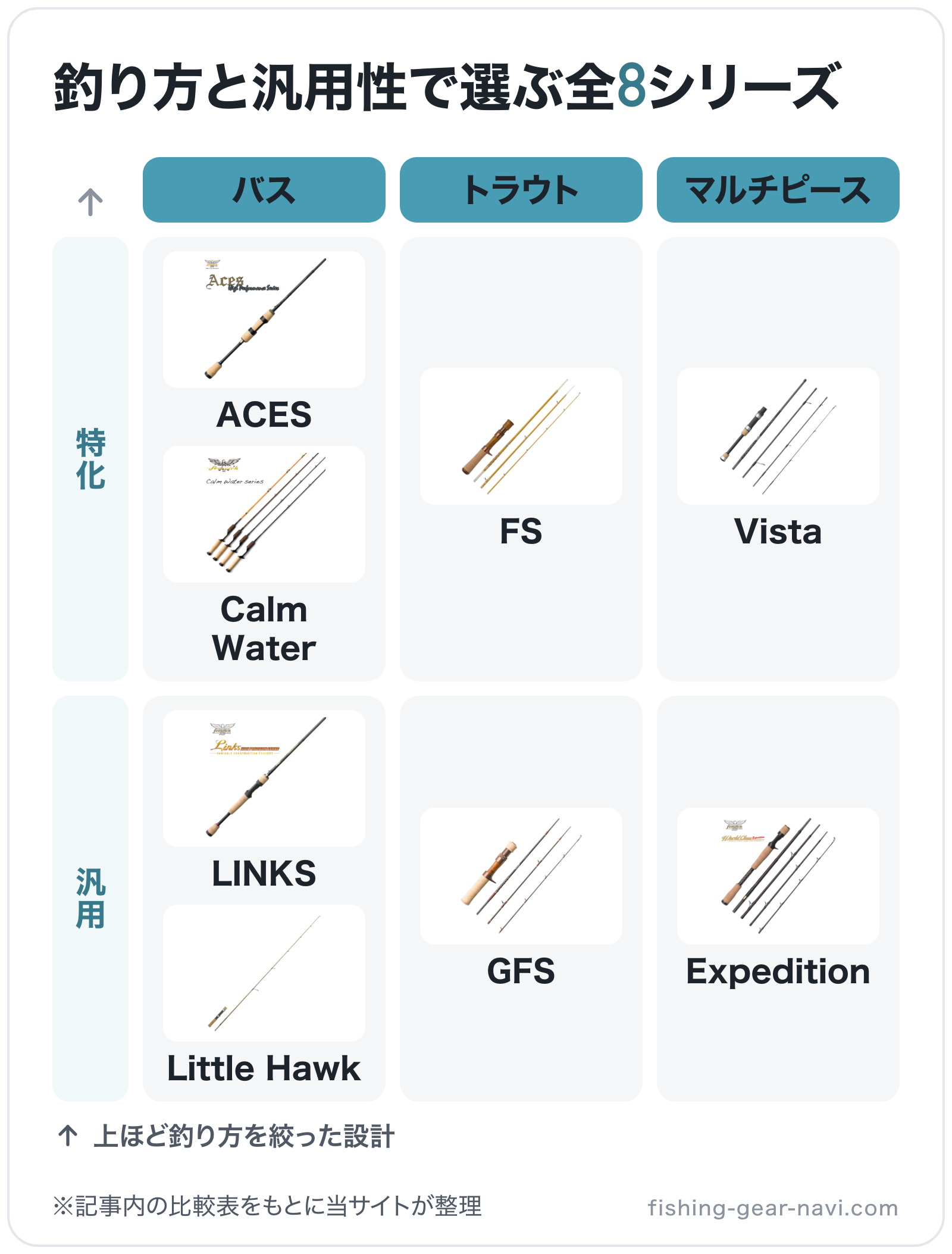 釣り方と汎用性で選ぶ全8シリーズの図解(横=釣り、縦=設計): ACES、Calm Water、LINKS、Little Hawk、FS、GFS、Vista、Expedition
