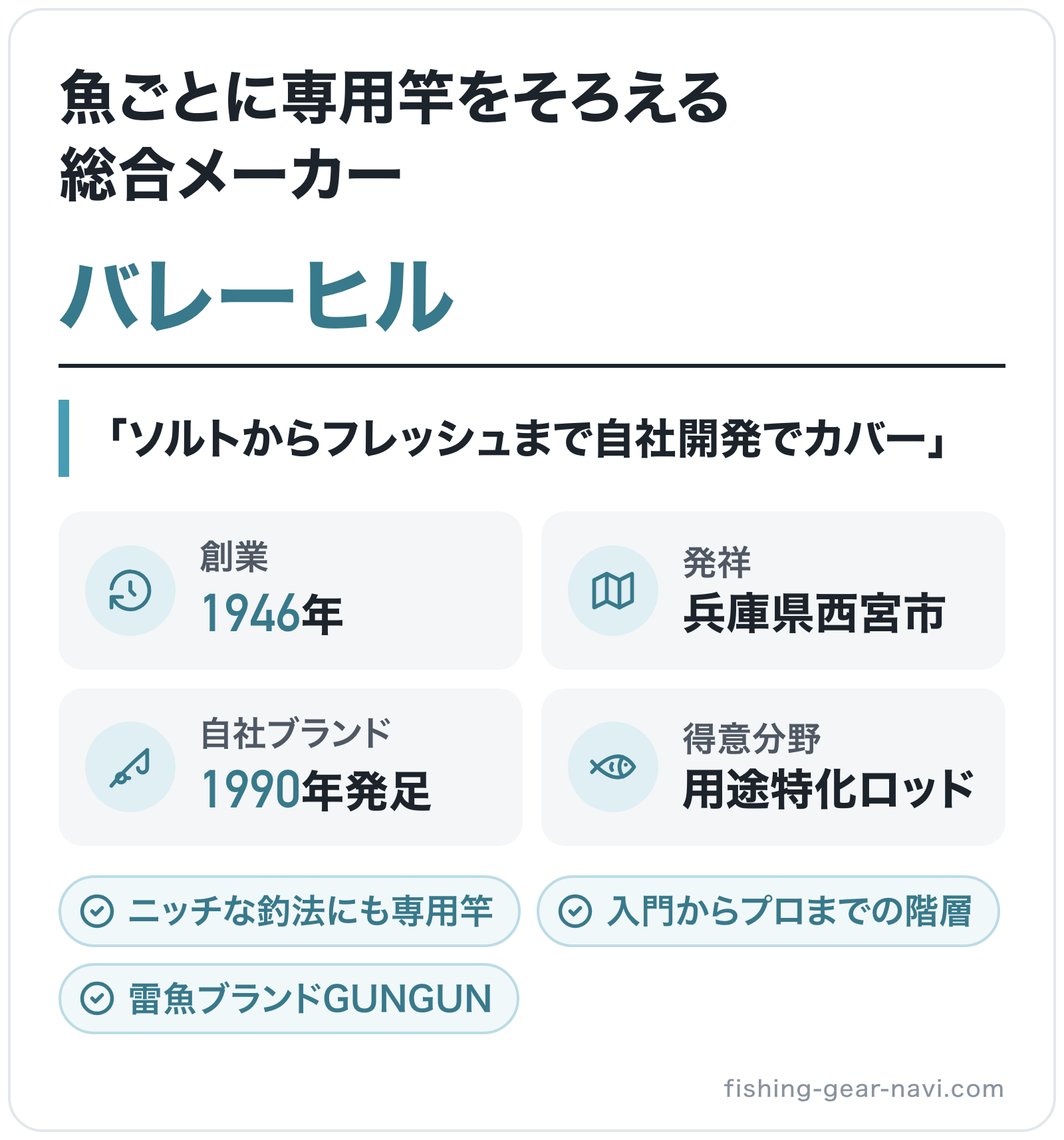 バレーヒルのブランド概要の図解: 創業=1946年、発祥=兵庫県西宮市、自社ブランド=1990年発足、得意分野=用途特化ロッド
