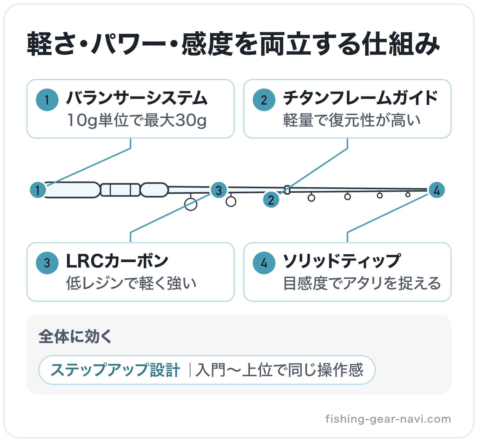 軽さ・パワー・感度を両立する仕組みの部位別図解: 穂先=ソリッドティップ、ガイド=チタンフレームガイド、ブランク=LRCカーボン、グリップエンド=バランサーシステム、全体=ステップアップ設計
