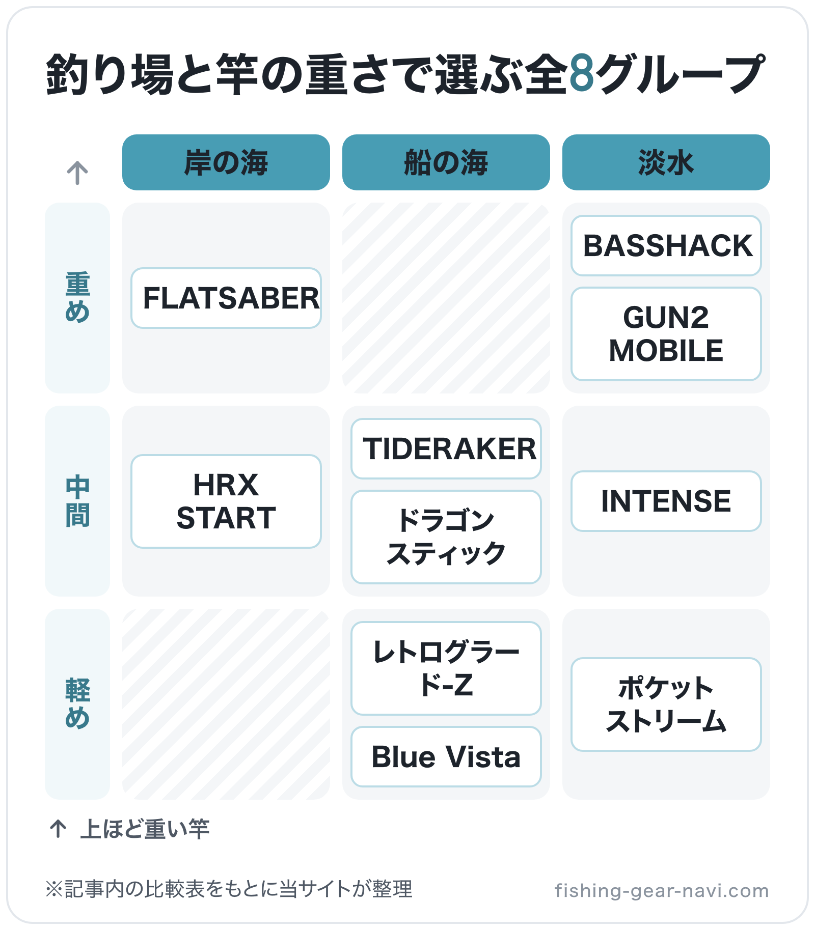 釣り場と竿の重さで選ぶ全8グループの図解(横=釣り場、縦=竿の自重): HRX START、FLATSABER、レトログラード-Z、Blue Vista、TIDERAKER、ドラゴンスティック、ポケットストリーム、INTENSE、BASSH
