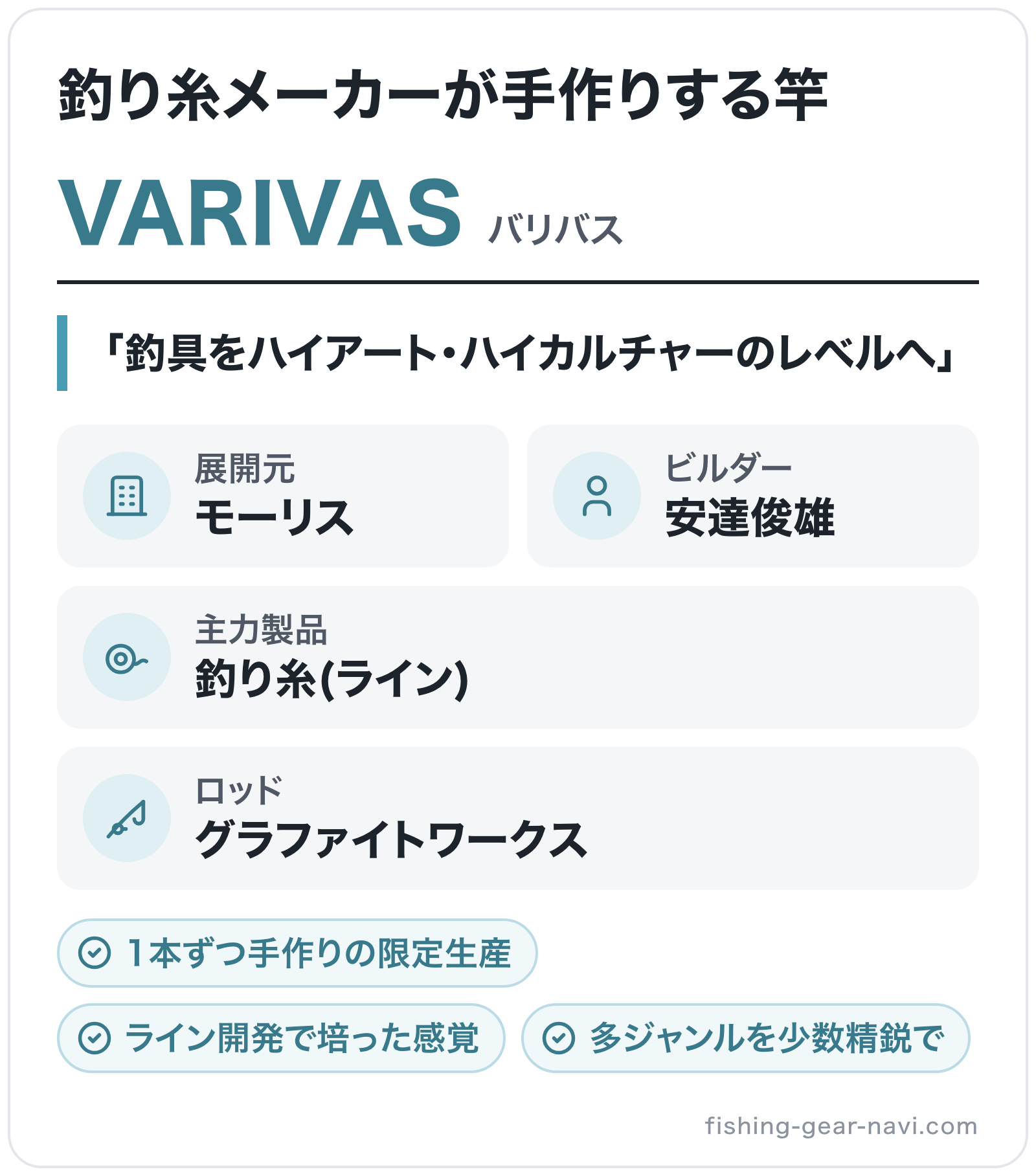 VARIVASのブランド概要の図解: 展開元=モーリス、主力製品=釣り糸(ライン)、ロッド=グラファイトワークス、ビルダー=安達俊雄