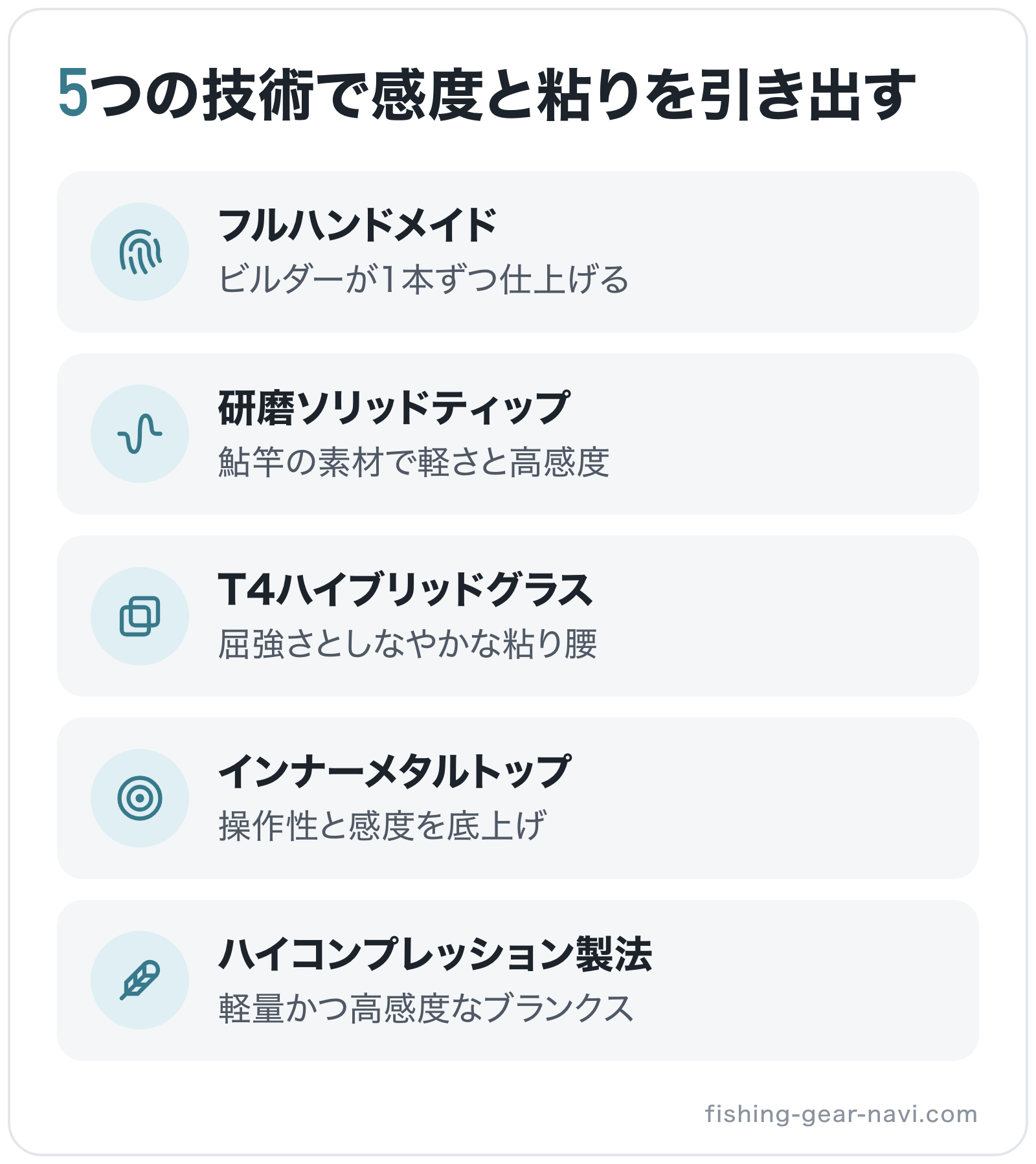 5つの技術で感度と粘りを引き出すの図解: フルハンドメイド、研磨ソリッドティップ、T4ハイブリッドグラス、インナーメタルトップ、ハイコンプレッション製法
