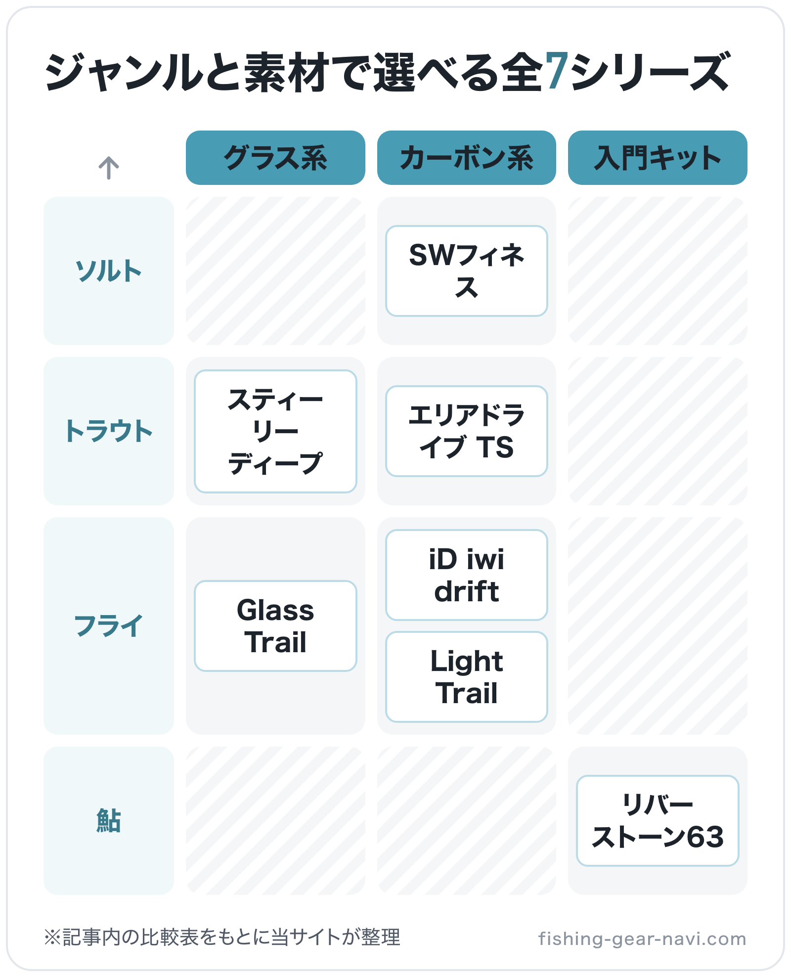 ジャンルと素材で選べる全7シリーズの図解(横=素材・特徴、縦=ジャンル): スティーリーディープ、SWフィネス、エリアドライブ TS、iD iwi drift、Glass Trail、Light Trail、リバーストーン63