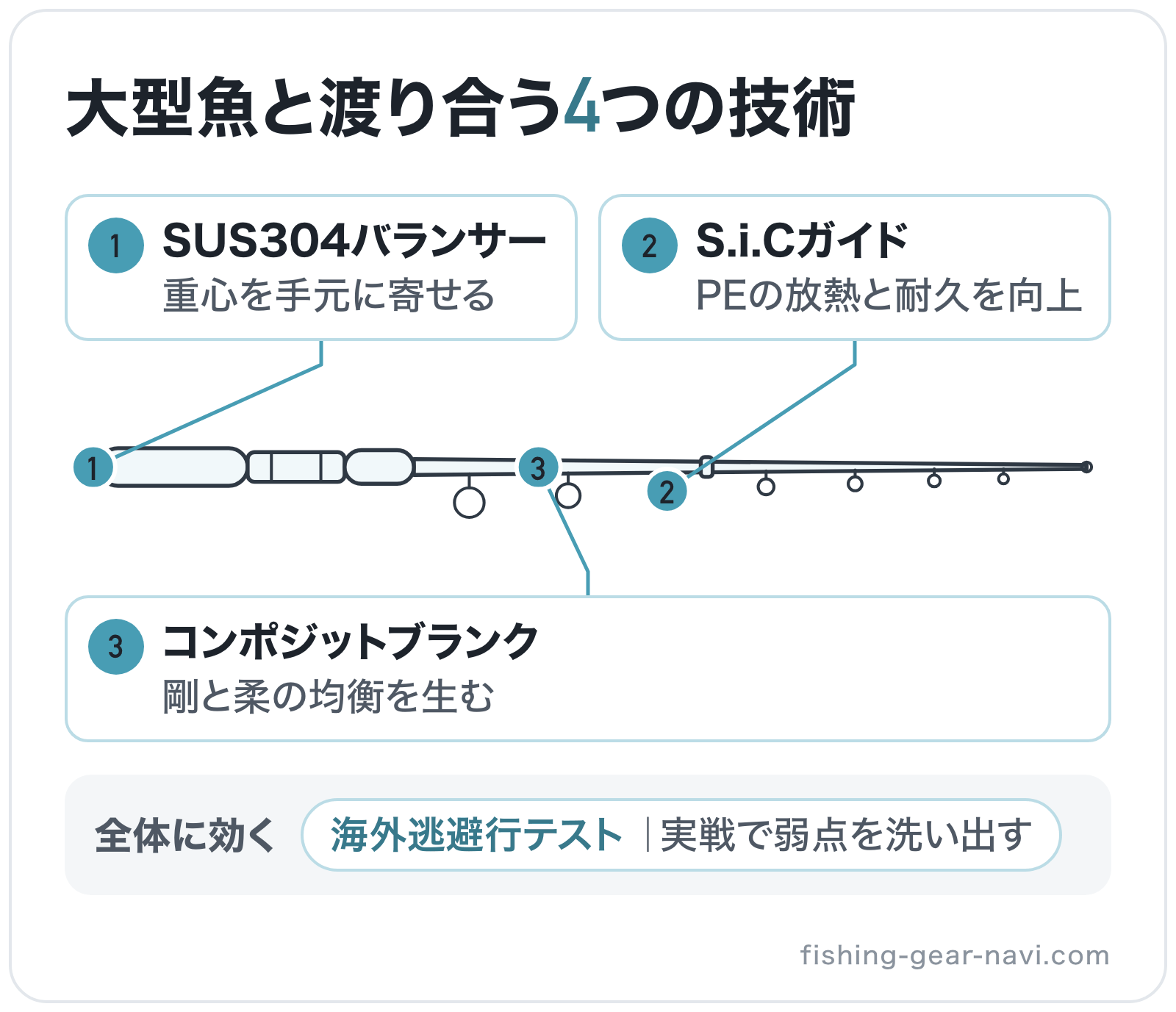 大型魚と渡り合う4つの技術の部位別図解: ブランク=コンポジットブランク、ガイド=S.i.Cガイド、グリップエンド=SUS304バランサー、全体=海外逃避行テスト