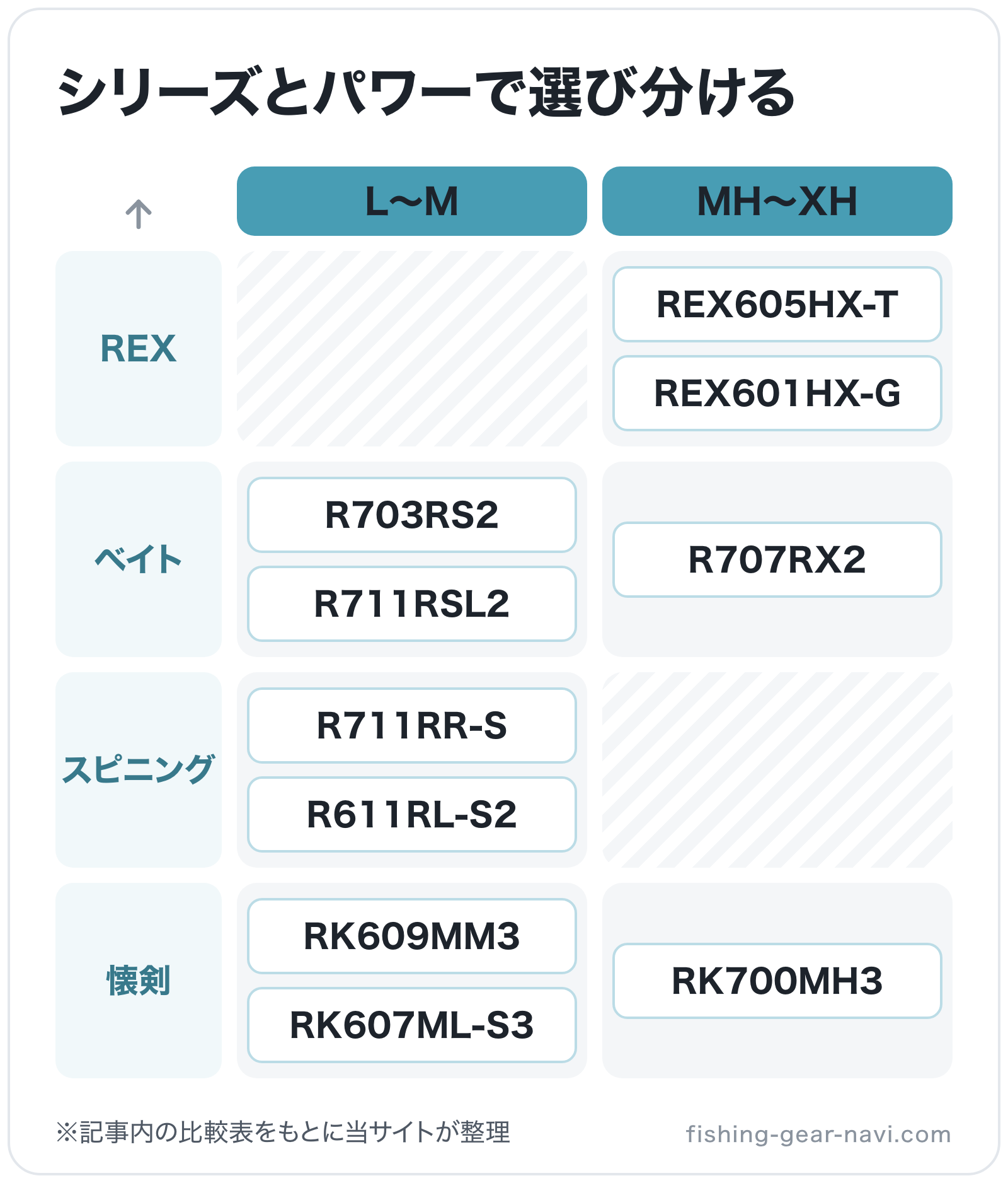 シリーズとパワーで選び分けるの図解(横=パワー、縦=シリーズ): REX605HX-T、REX601HX-G、R707RX2、R703RS2、R711RSL2、R711RR-S、R611RL-S2、RK700MH3、RK609MM3、RK6