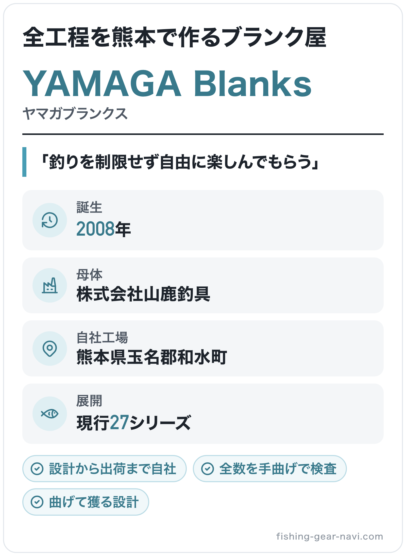 YAMAGA Blanksのブランド概要の図解: 誕生=2008年、母体=株式会社山鹿釣具、自社工場=熊本県玉名郡和水町、展開=現行27シリーズ