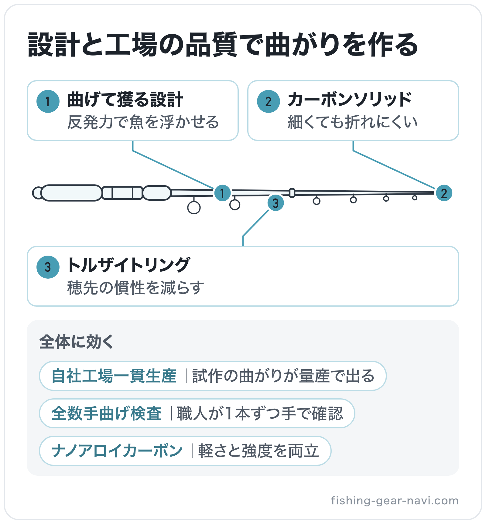 設計と工場の品質で曲がりを作るの部位別図解: 全体=自社工場一貫生産、全体=全数手曲げ検査、ブランク=曲げて獲る設計、全体=ナノアロイカーボン、ガイド=トルザイトリング、穂先=カーボンソリッド