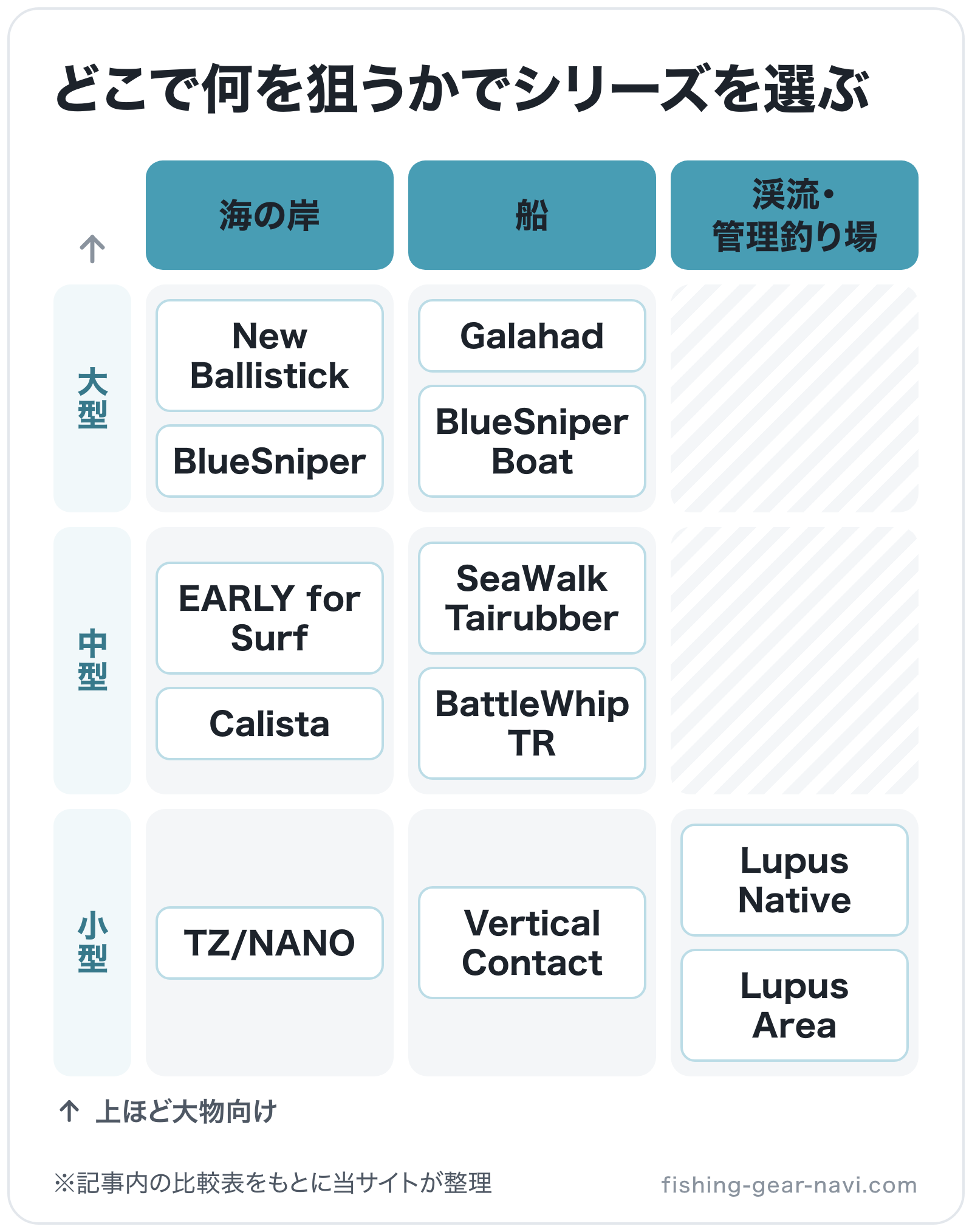 どこで何を狙うかでシリーズを選ぶの図解（横=釣り場、縦=狙う魚）: New Ballistick、BlueSniper、EARLY for Surf、Calista、TZ/NANO、Galahad、BlueSniper Boat、SeaWa